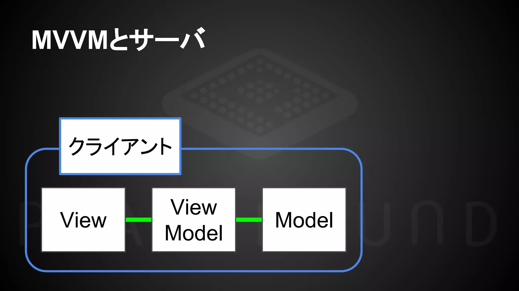 MVVMとサーバ
View
View
Model
Model
クライアント
 