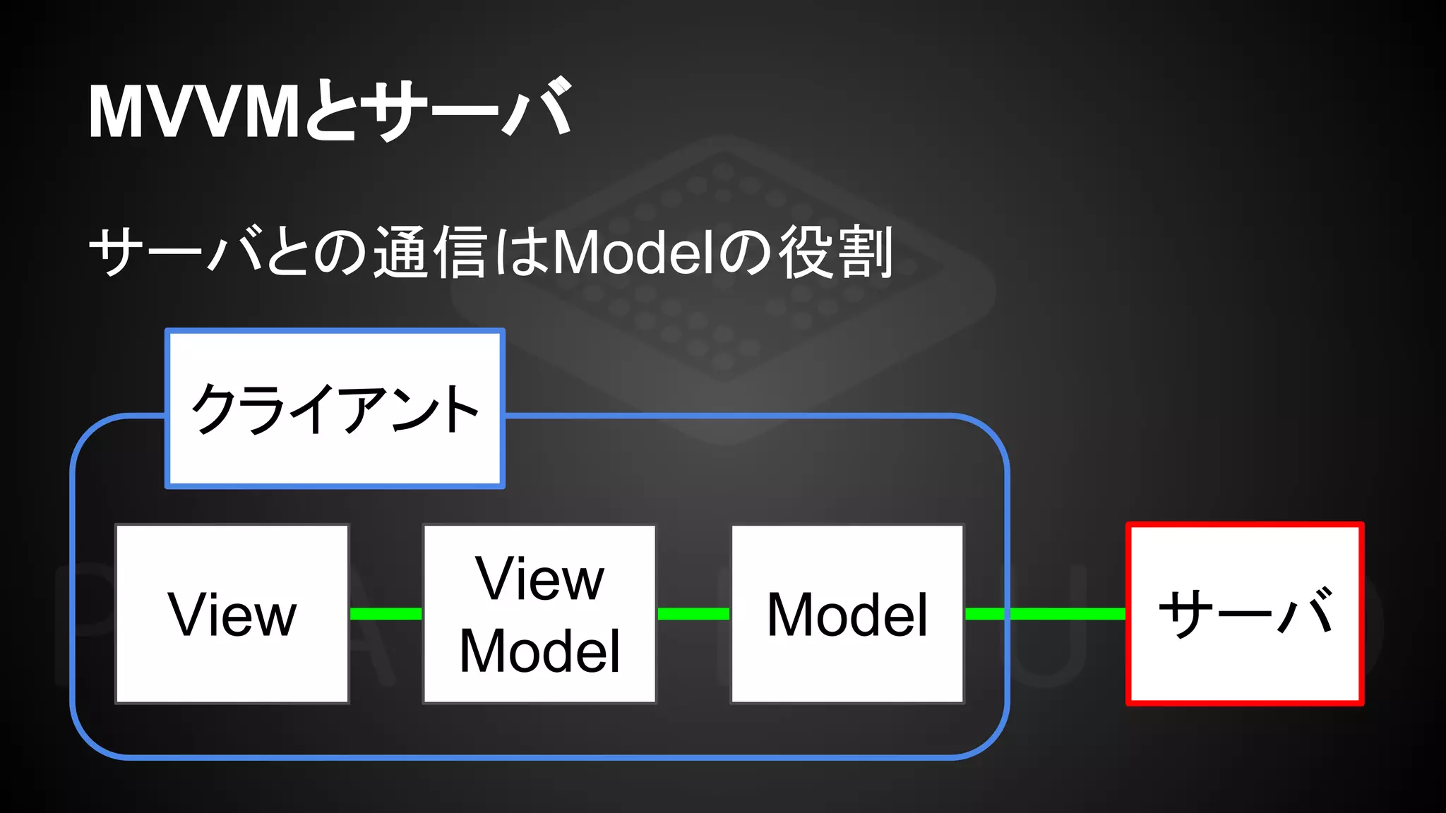 MVVMとサーバ
View
View
Model
Model
クライアント
サーバ
サーバとの通信はModelの役割
 