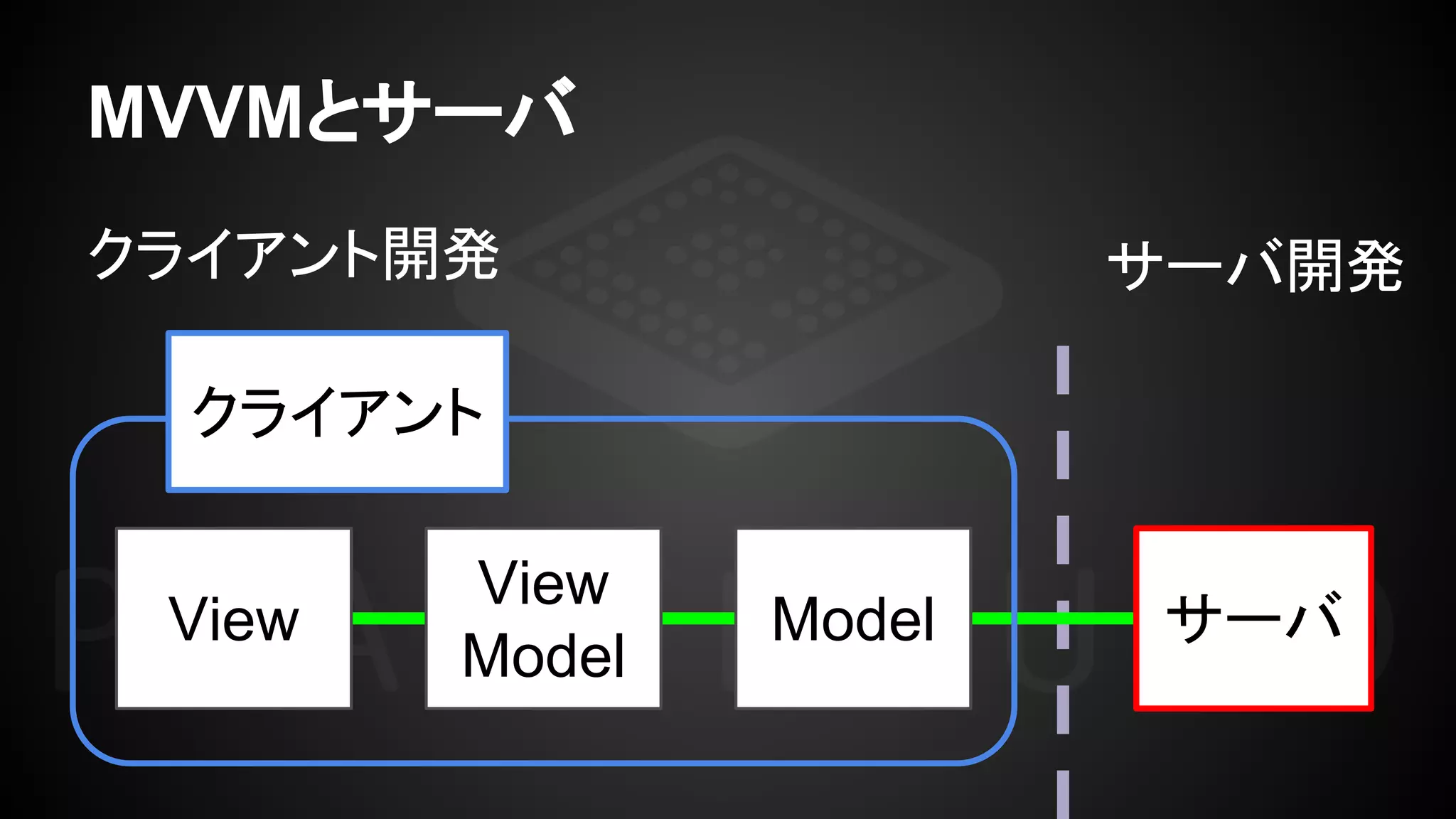 MVVMとサーバ
View
View
Model
Model
クライアント
サーバ
クライアント開発 サーバ開発
 