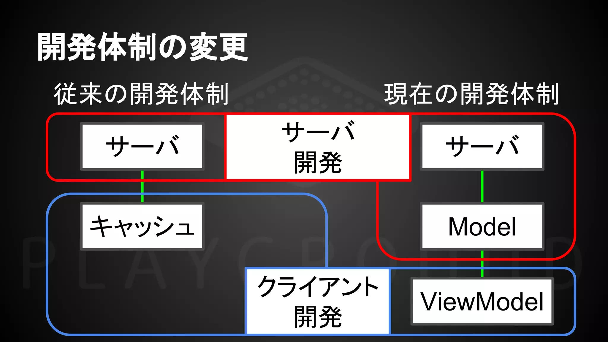 開発体制の変更
サーバ
開発
クライアント
開発
サーバ
キャッシュ
サーバ
Model
従来の開発体制 現在の開発体制
ViewModel
 
