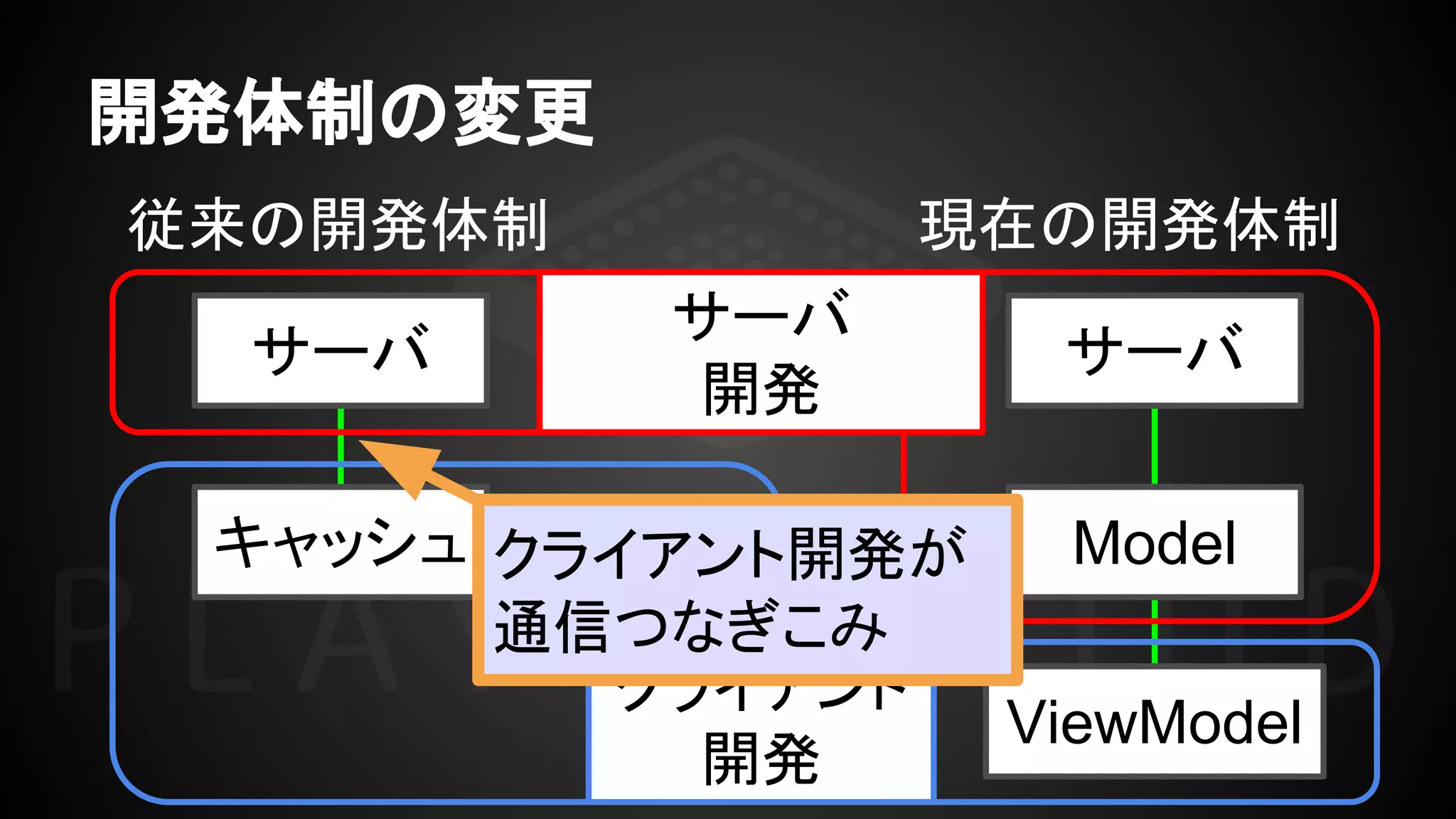 開発体制の変更
サーバ
開発
クライアント
開発
サーバ
キャッシュ
サーバ
Model
従来の開発体制 現在の開発体制
ViewModel
クライアント開発が
通信つなぎこみ
 
