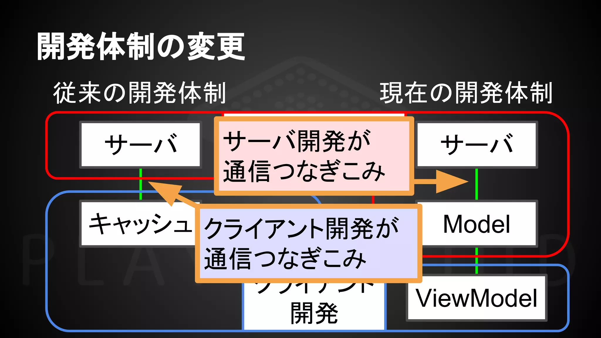開発体制の変更
サーバ
開発
クライアント
開発
サーバ
キャッシュ
サーバ
Model
従来の開発体制 現在の開発体制
ViewModel
クライアント開発が
通信つなぎこみ
サーバ開発が
通信つなぎこみ
 