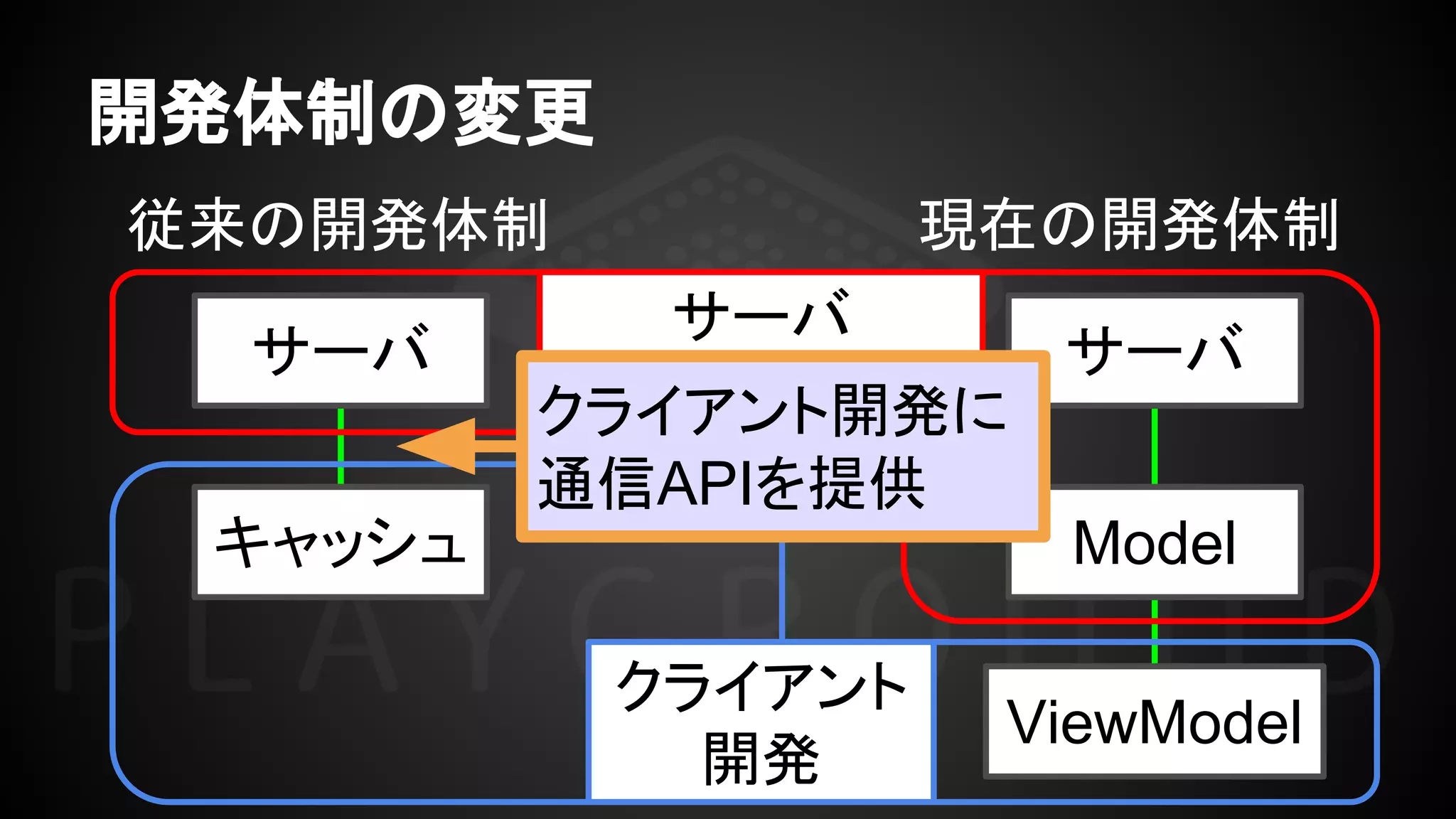開発体制の変更
サーバ
開発
クライアント
開発
サーバ
キャッシュ
サーバ
Model
従来の開発体制 現在の開発体制
ViewModel
クライアント開発に
通信APIを提供
 