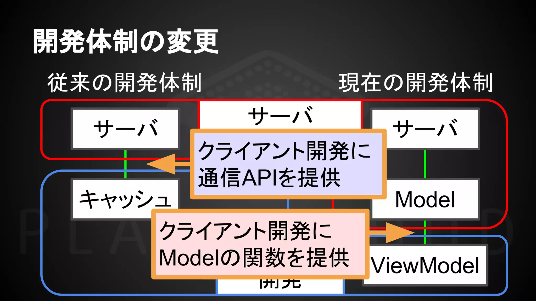 開発体制の変更
サーバ
開発
クライアント
開発
サーバ
キャッシュ
サーバ
Model
従来の開発体制 現在の開発体制
ViewModel
クライアント開発に
通信APIを提供
クライアント開発に
Modelの関数を提供
 