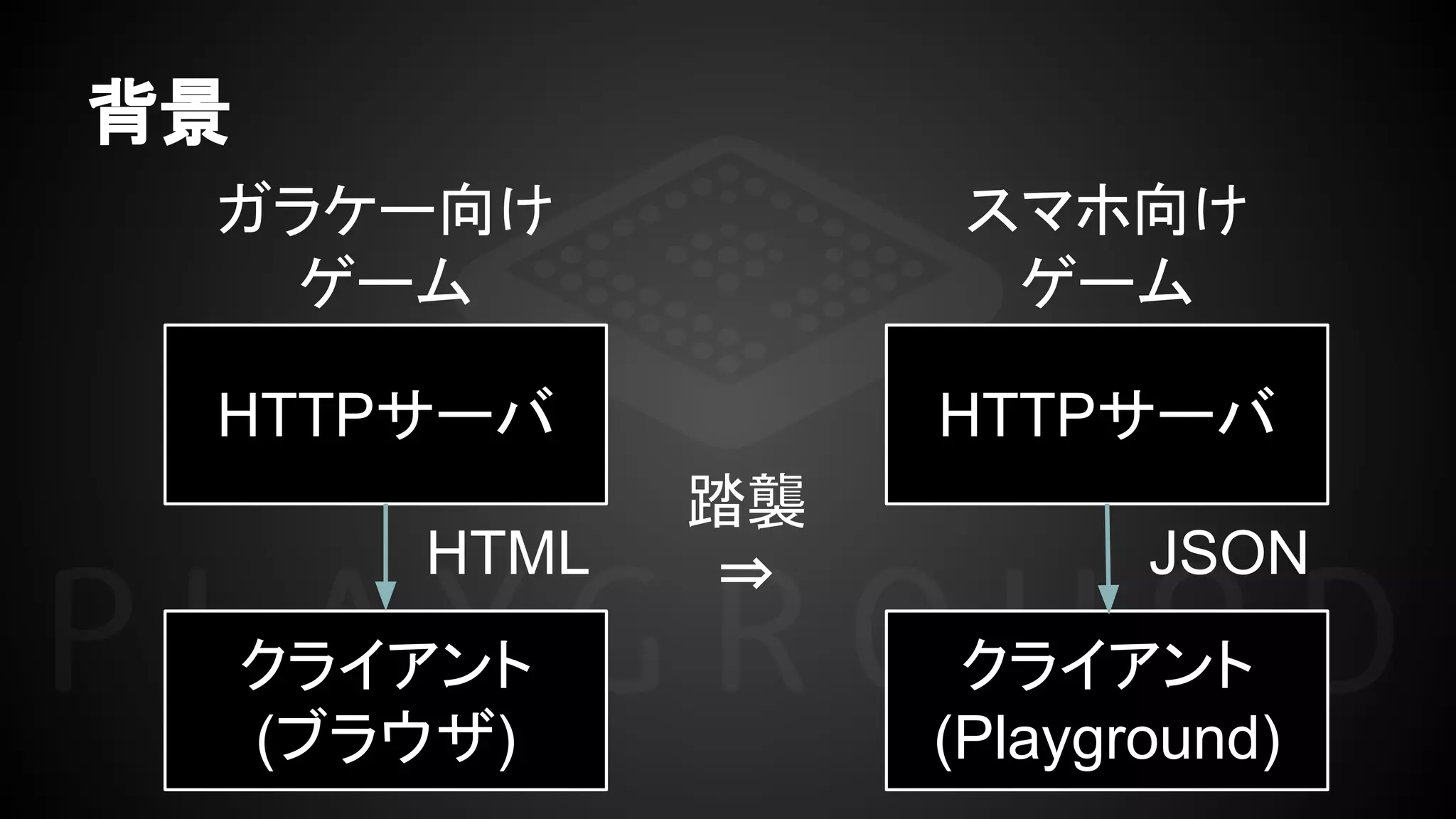 背景
スマホ向け
ゲーム
HTTPサーバ
クライアント
(Playground)
JSON
踏襲
⇒
HTTPサーバ
クライアント
(ブラウザ)
HTML
ガラケー向け
ゲーム
 