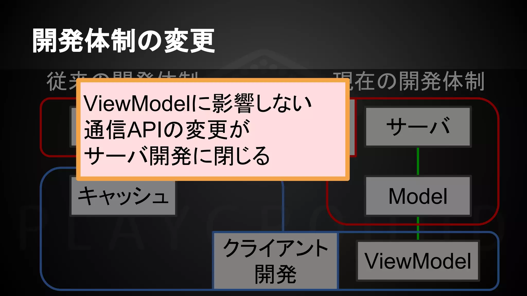 開発体制の変更
サーバ
開発
クライアント
開発
サーバ
キャッシュ
サーバ
Model
従来の開発体制 現在の開発体制
ViewModel
ViewModelに影響しない
通信APIの変更が
サーバ開発に閉じる
 