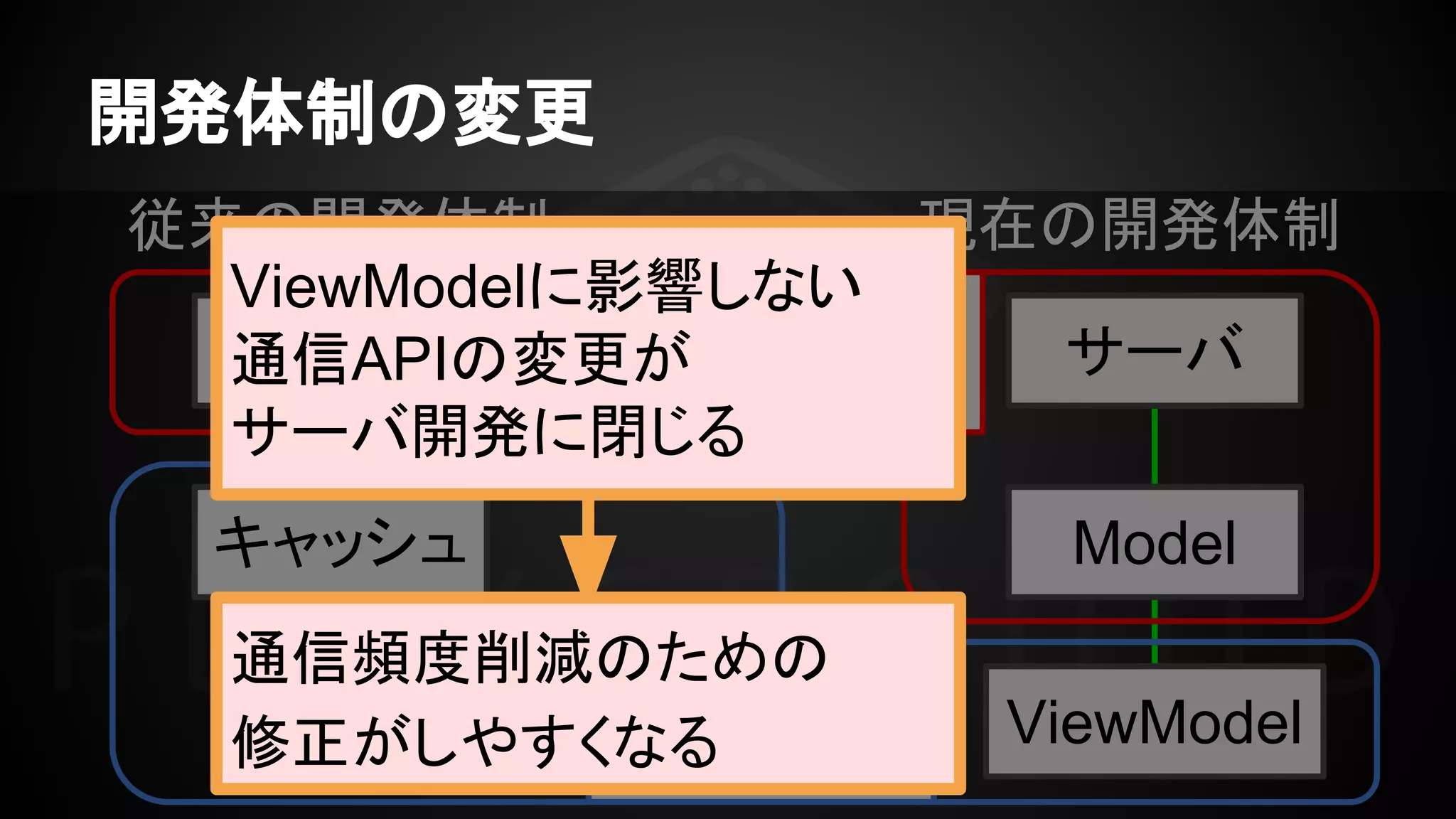 開発体制の変更
サーバ
開発
クライアント
開発
サーバ
キャッシュ
サーバ
Model
従来の開発体制 現在の開発体制
ViewModel
ViewModelに影響しない
通信APIの変更が
サーバ開発に閉じる
通信頻度削減のための
修正がしやすくなる
 