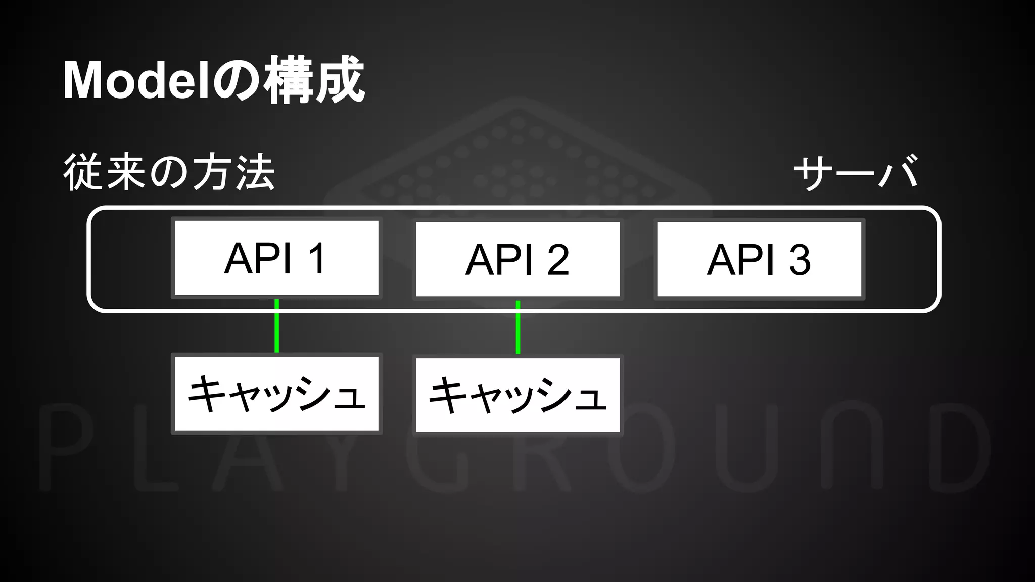 Modelの構成
API 1 API 2 API 3
キャッシュ キャッシュ
従来の方法 サーバ
 