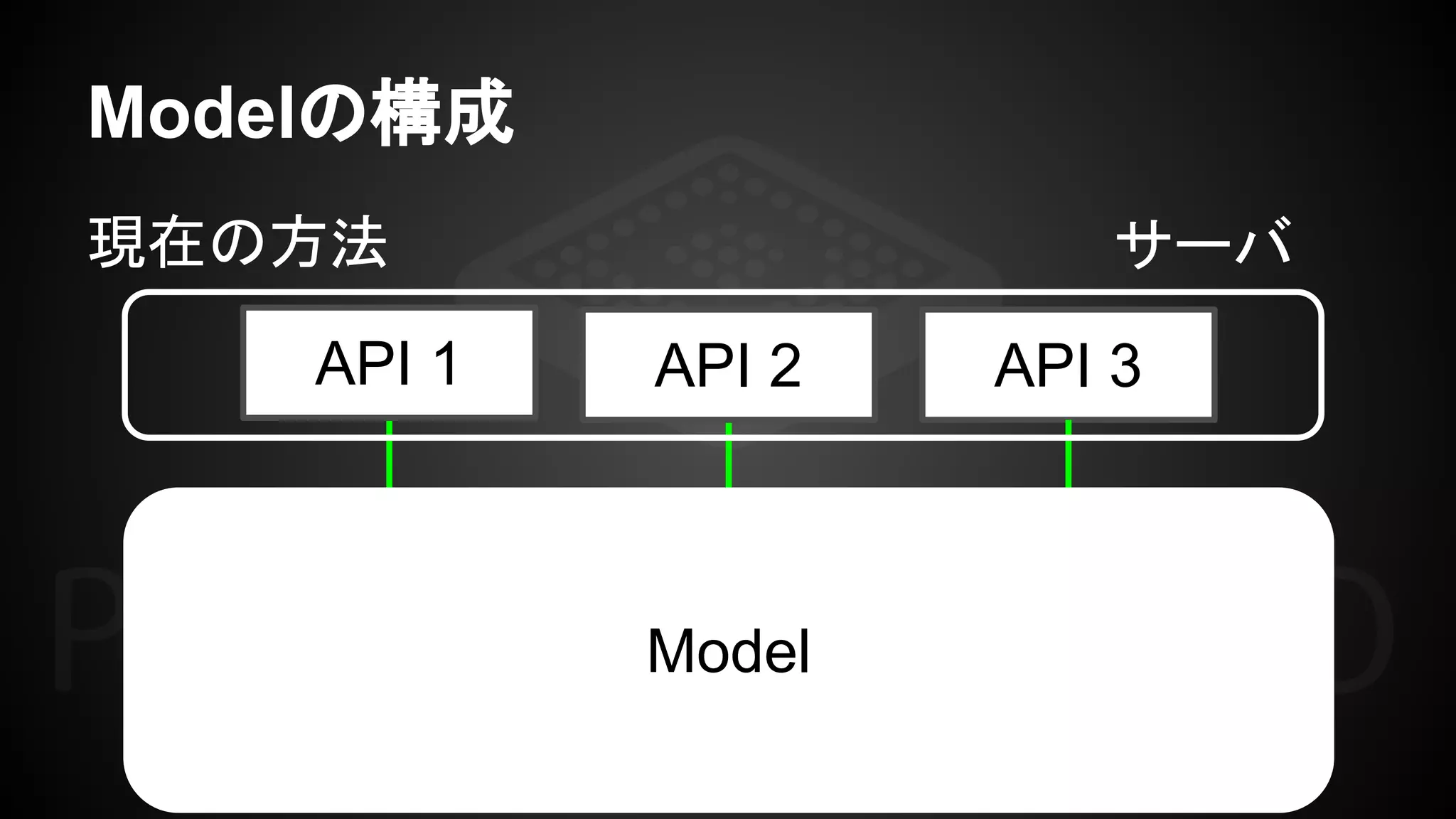 Modelの構成
API 1 API 2 API 3
現在の方法
Model
サーバ
 