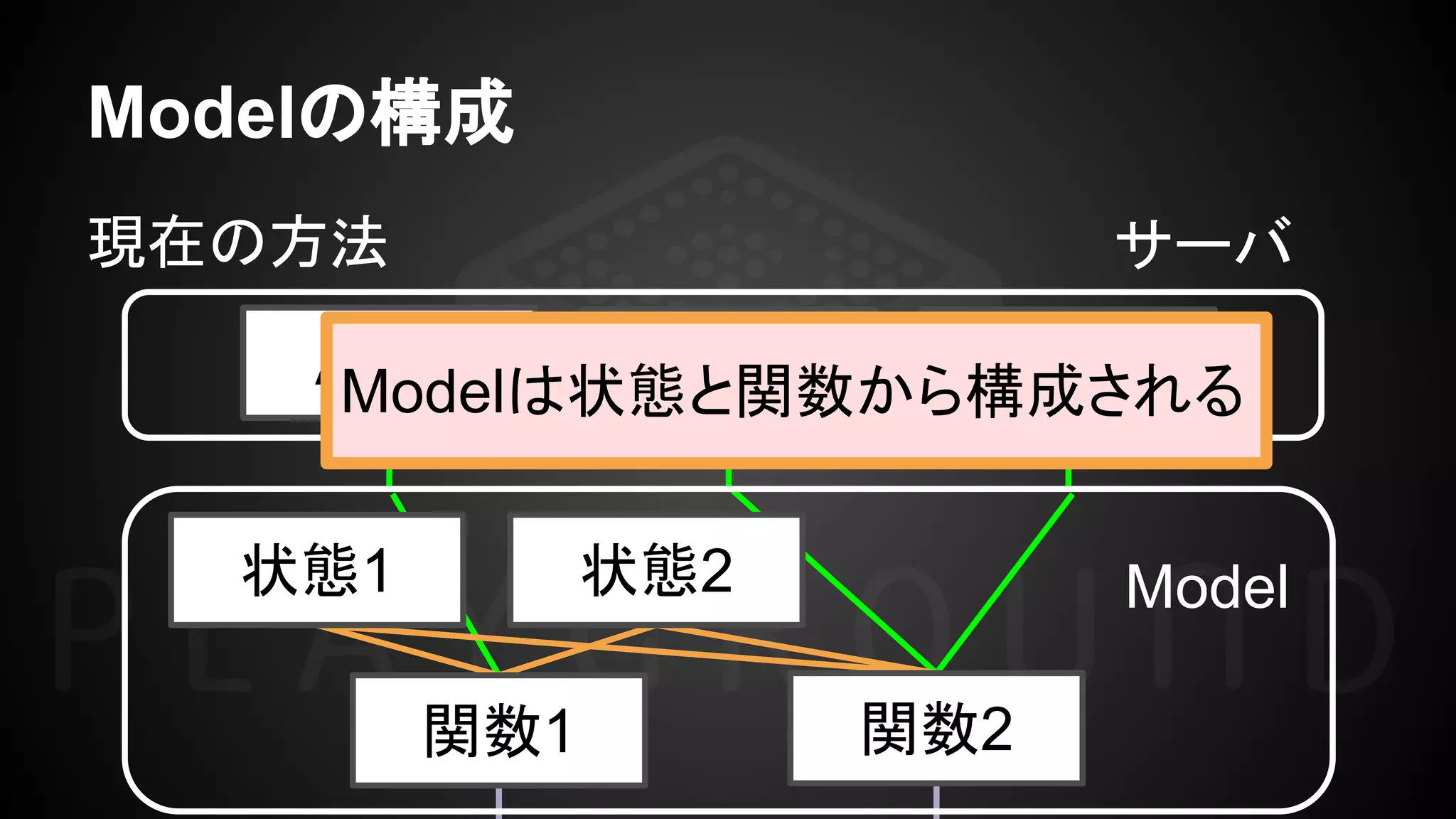 Modelの構成
API 1 API 2 API 3
現在の方法
Model
関数1 関数2
状態1 状態2
サーバ
Modelは状態と関数から構成される
 