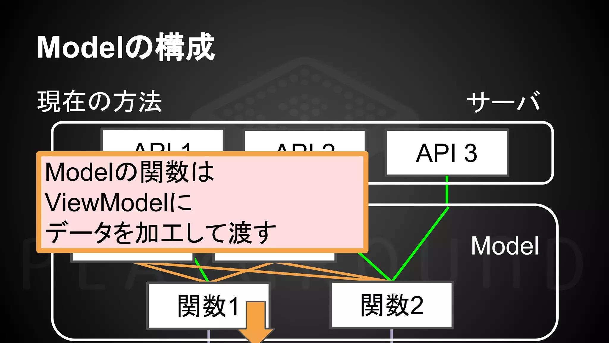 Modelの構成
API 1 API 2 API 3
現在の方法
Model
関数1 関数2
状態1 状態2
サーバ
Modelの関数は
ViewModelに
データを加工して渡す
 