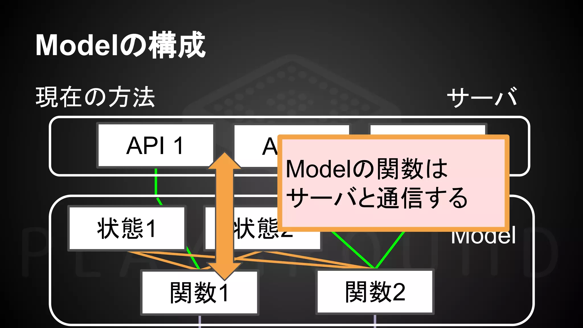 Modelの構成
API 1 API 2 API 3
現在の方法
Model
関数1 関数2
状態1 状態2
サーバ
Modelの関数は
サーバと通信する
 