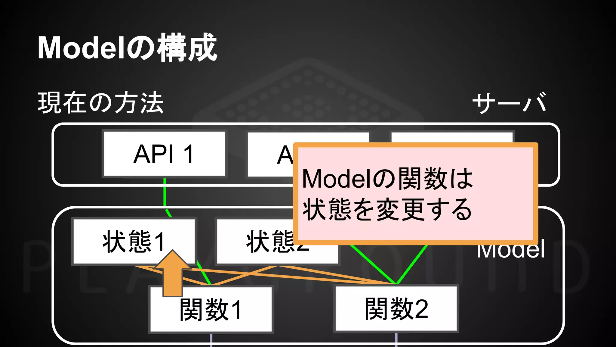 Modelの構成
API 1 API 2 API 3
現在の方法
Model
関数1 関数2
状態1 状態2
サーバ
Modelの関数は
状態を変更する
 