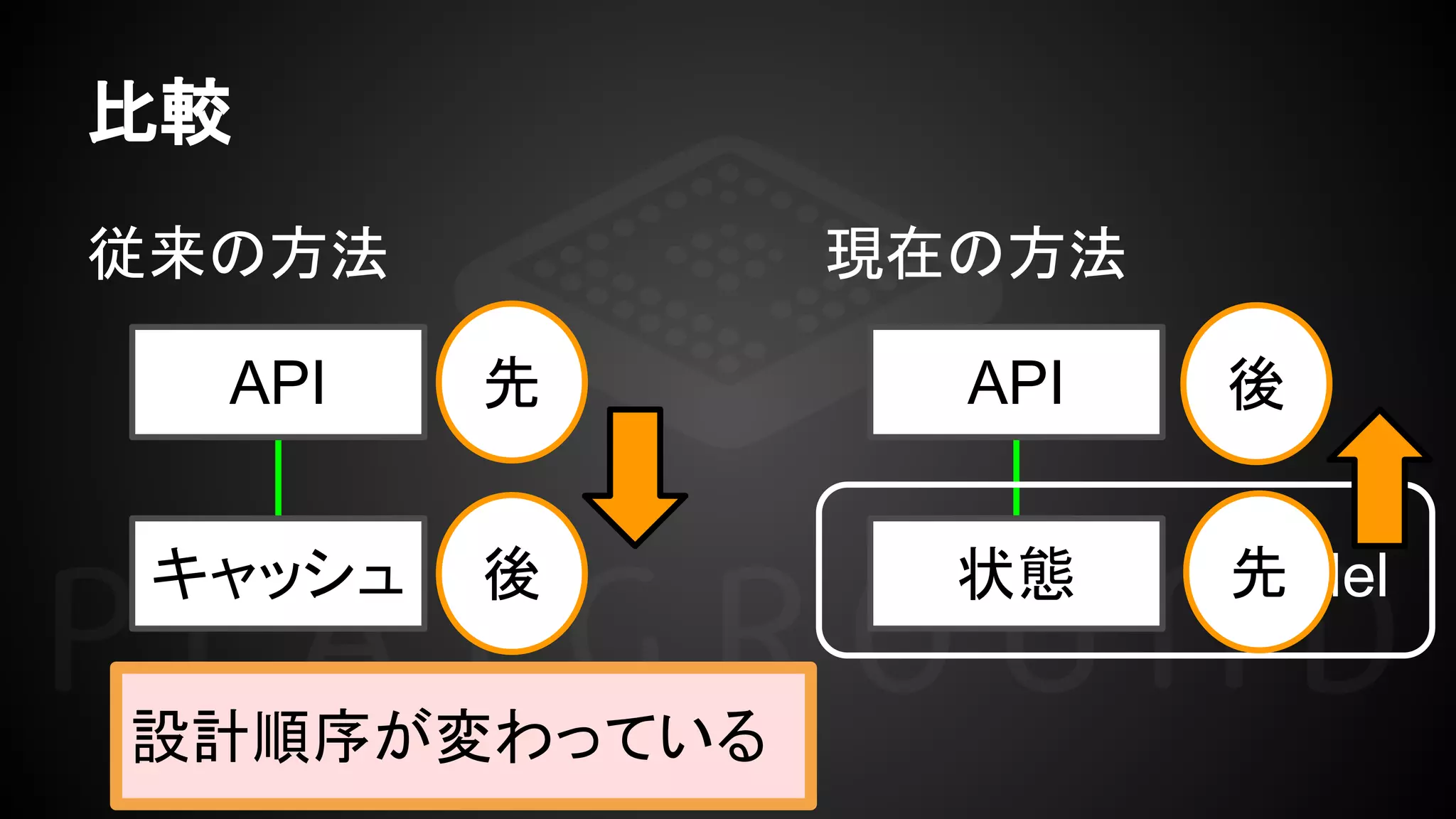比較
API
キャッシュ
従来の方法
API
状態
現在の方法
Model
設計順序が変わっている
先
後
後
先
 