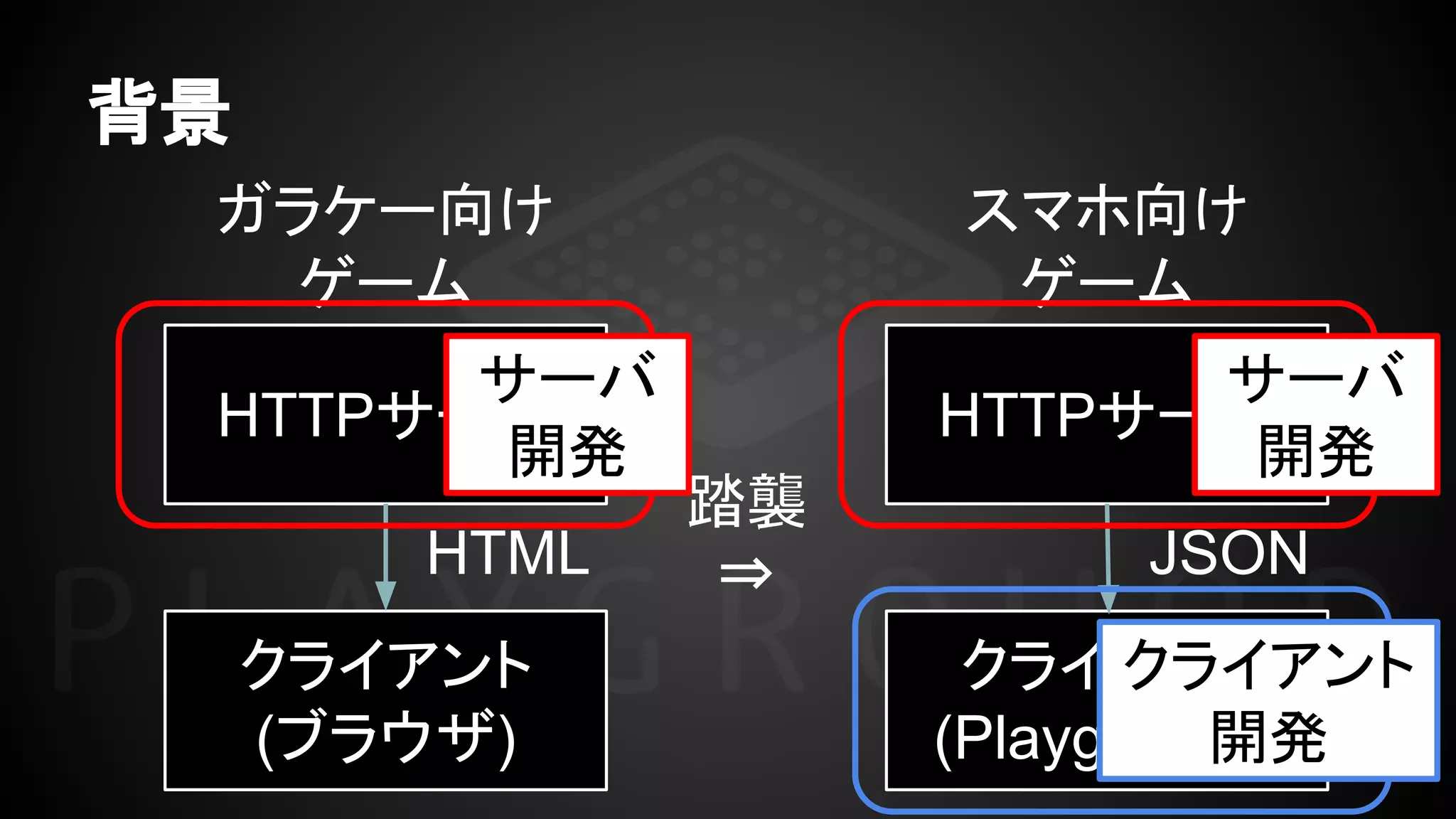 背景
スマホ向け
ゲーム
HTTPサーバ
クライアント
(Playground)
JSON
踏襲
⇒
HTTPサーバ
クライアント
(ブラウザ)
HTML
ガラケー向け
ゲーム
サーバ
開発
サーバ
開発
クライアント
開発
 