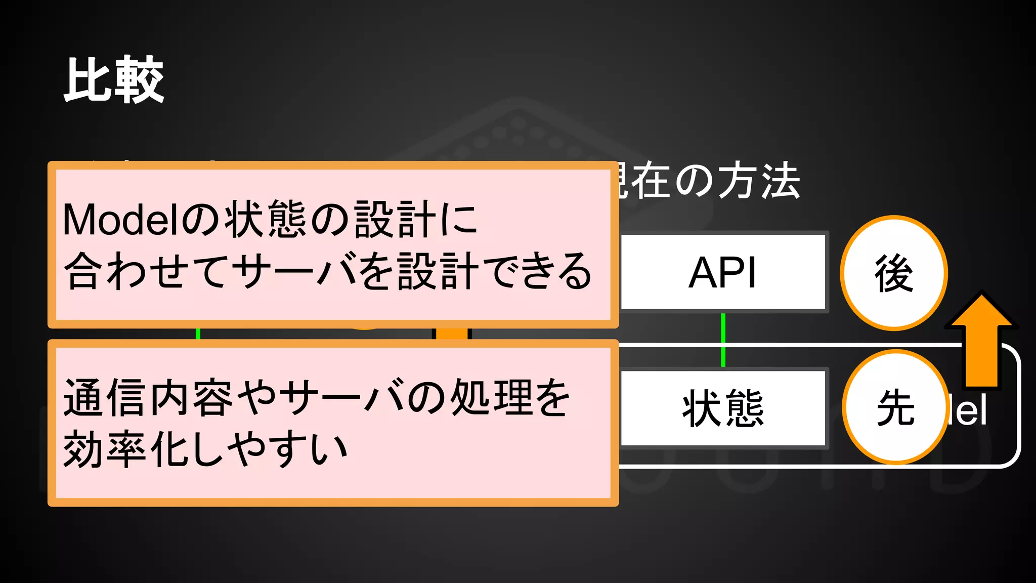 比較
API
キャッシュ
従来の方法
API
状態
現在の方法
Model
先
後
後
先
Modelの状態の設計に
合わせてサーバを設計できる
通信内容やサーバの処理を
効率化しやすい
 