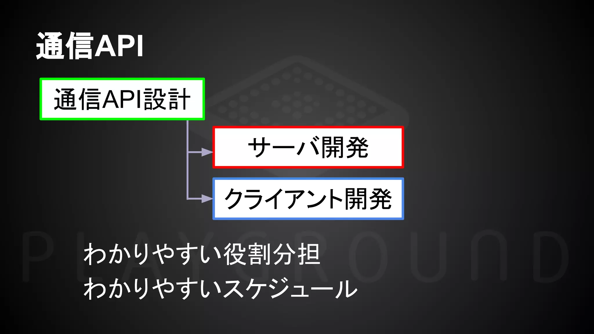 通信API
サーバ開発
クライアント開発
通信API設計
わかりやすい役割分担
わかりやすいスケジュール
 