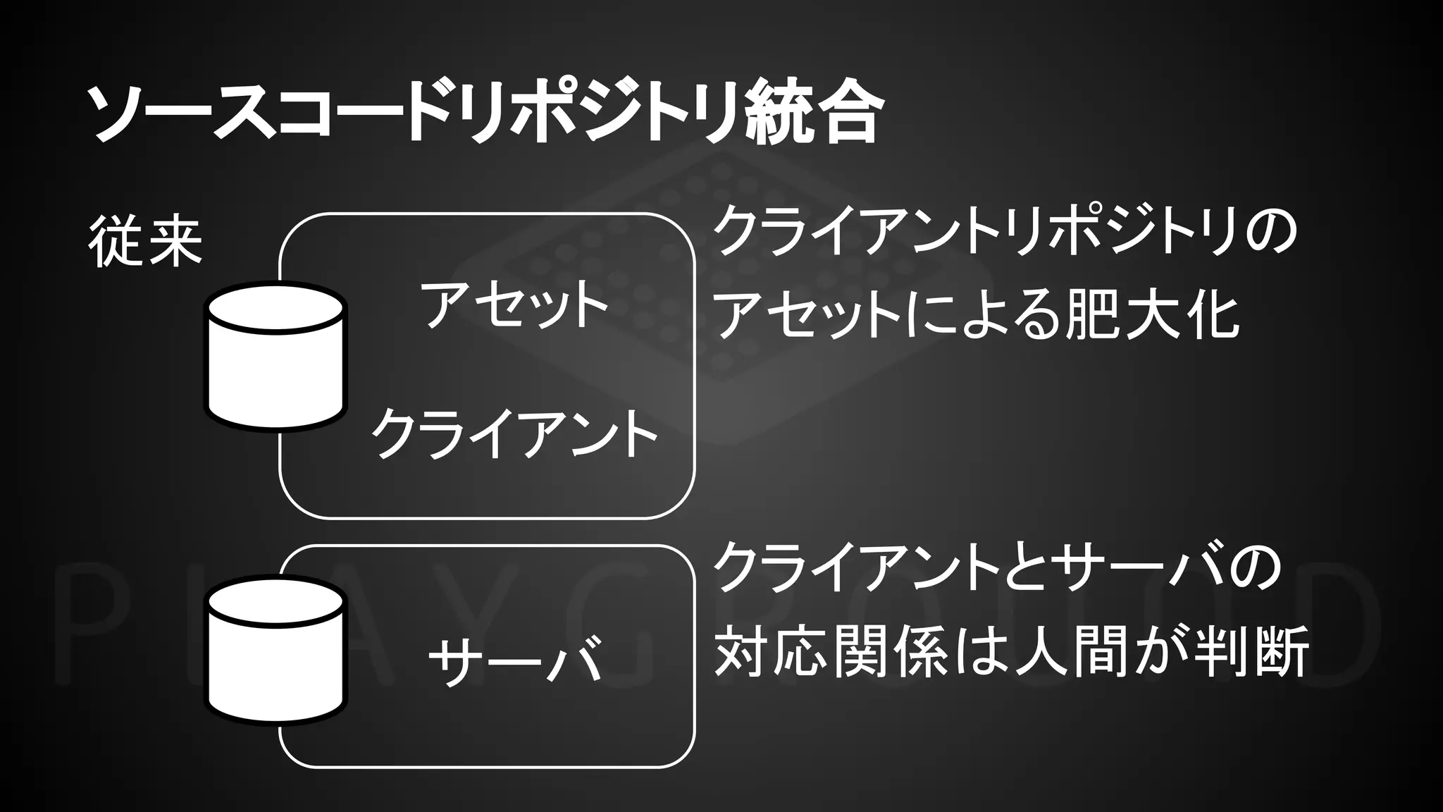 ソースコードリポジトリ統合
従来 クライアントリポジトリの
アセットによる肥大化
クライアントとサーバの
対応関係は人間が判断
アセット
クライアント
サーバ
 