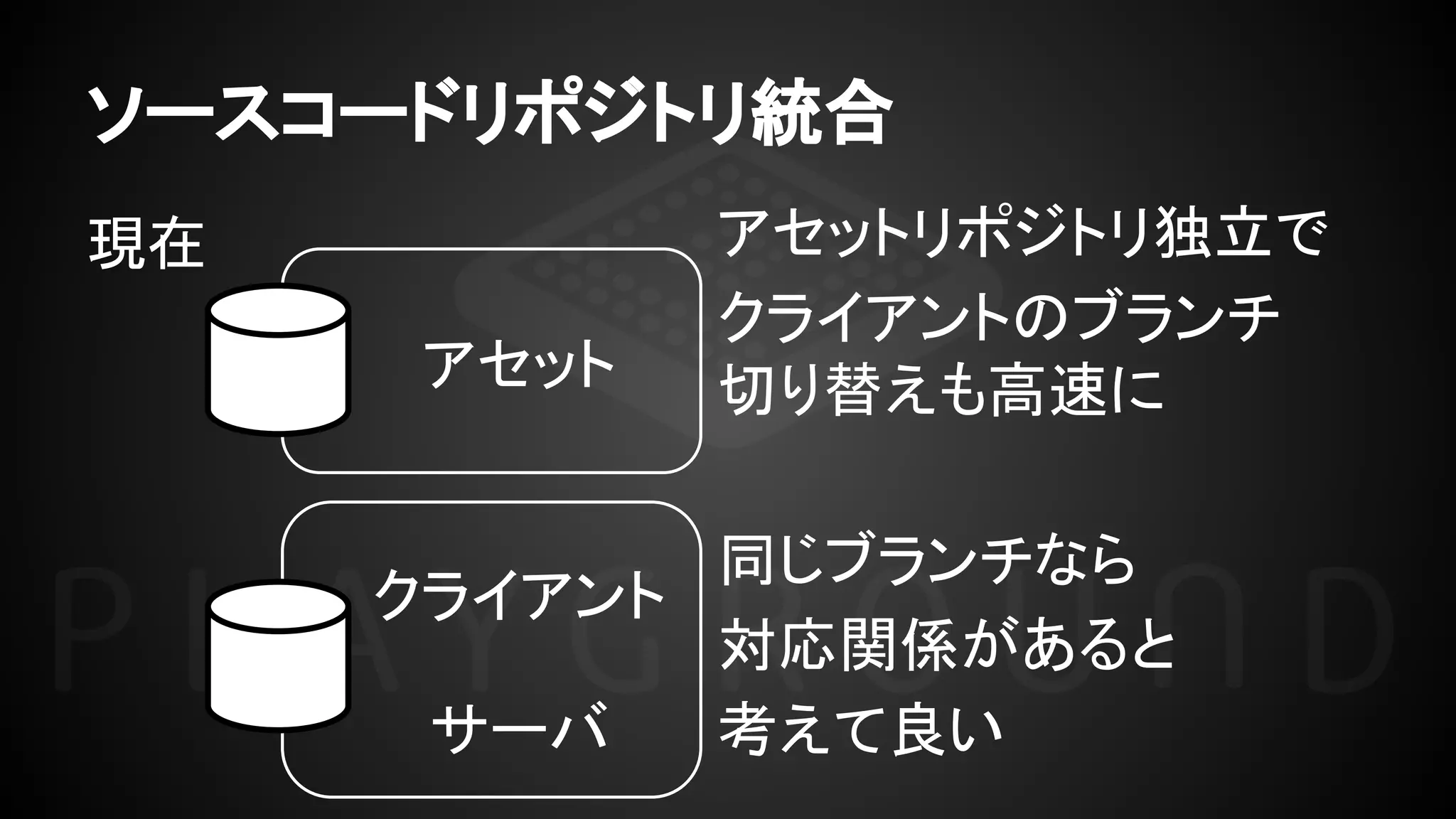 ソースコードリポジトリ統合
現在 アセットリポジトリ独立で
クライアントのブランチ
切り替えも高速に
同じブランチなら
対応関係があると
考えて良い
アセット
クライアント
サーバ
 