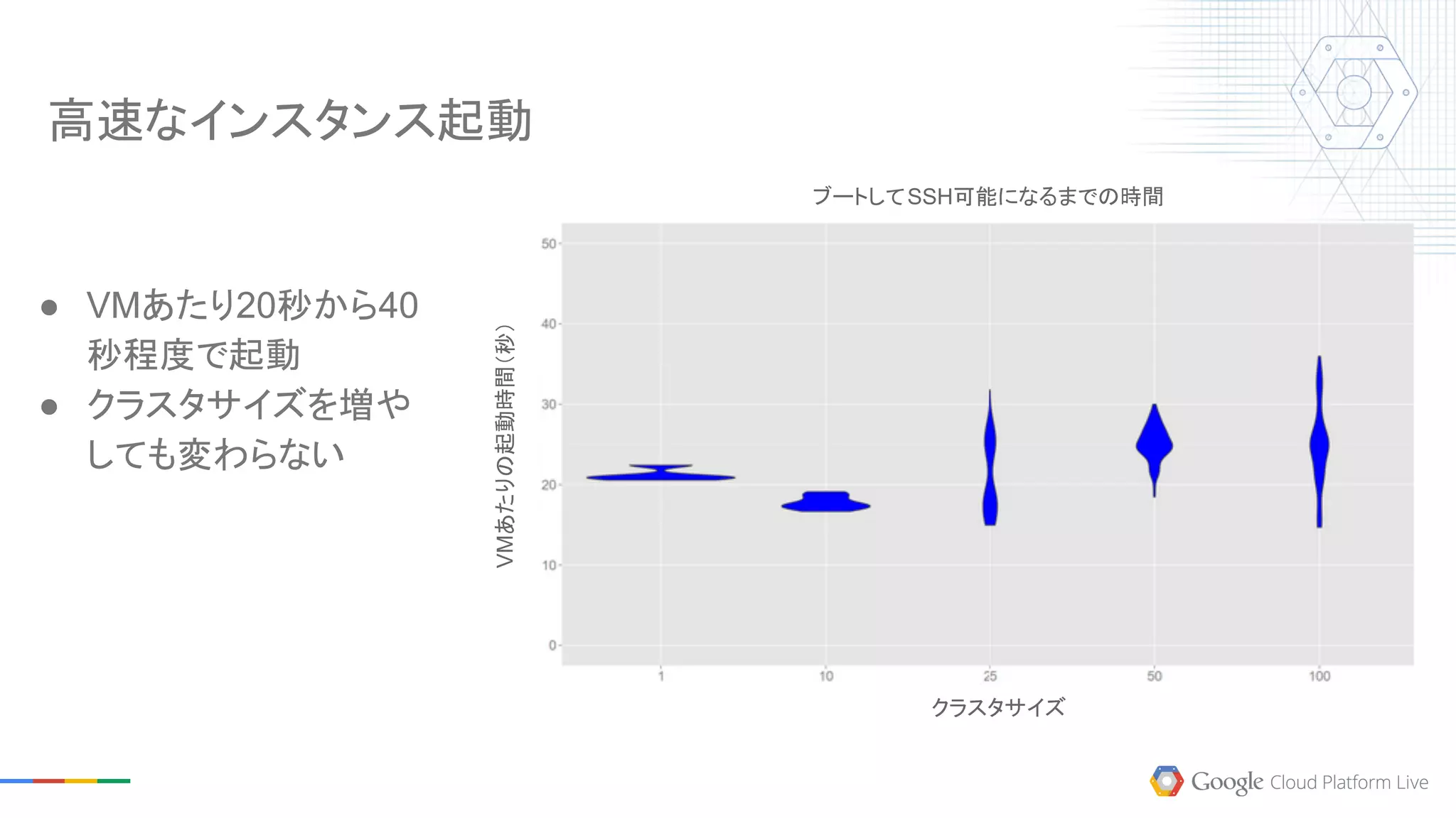 高速なインスタンス起動
低コスト
● VMあたり20秒から40
秒程度で起動
● クラスタサイズを増や
しても変わらない
ブートしてSSH可能になるまでの時間
クラスタサイズ
VMあたりの起動時間（秒）
 