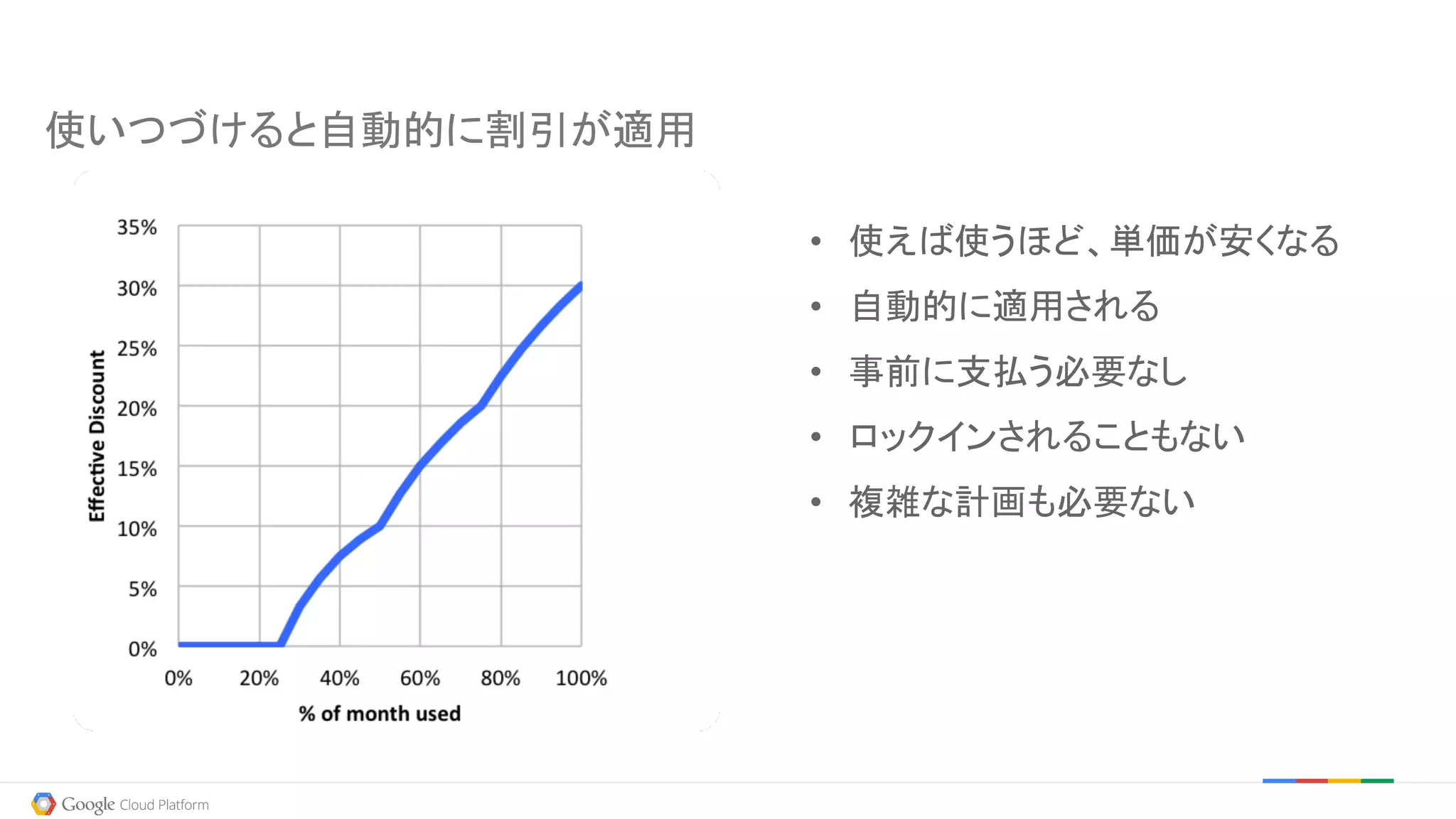 • 使えば使うほど、単価が安くなる
• 自動的に適用される
• 事前に支払う必要なし
• ロックインされることもない
• 複雑な計画も必要ない
使いつづけると自動的に割引が適用
 