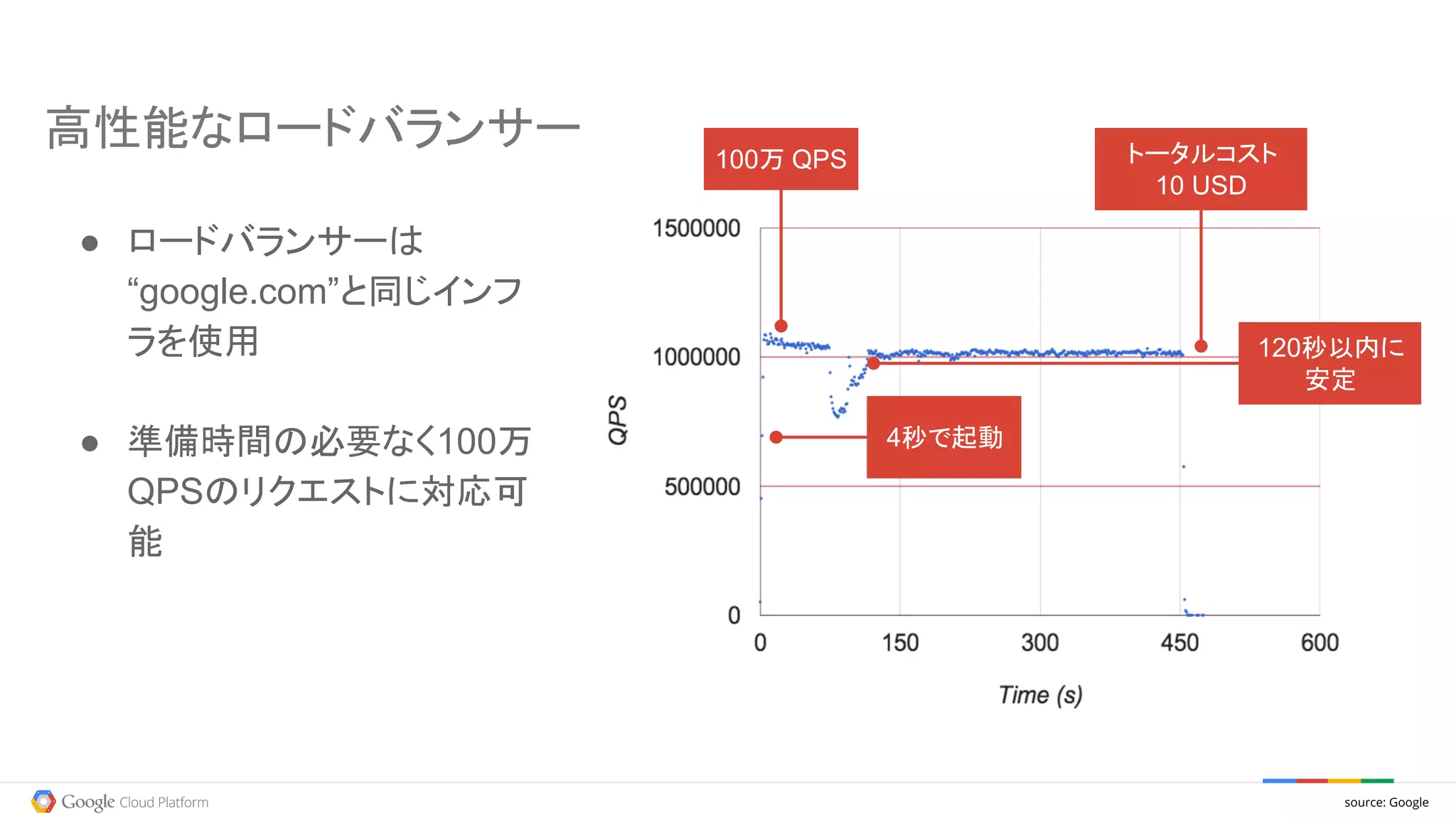 ● ロードバランサーは
“google.com”と同じインフ
ラを使用
● 準備時間の必要なく100万
QPSのリクエストに対応可
能
100万 QPS トータルコスト
10 USD
4秒で起動
120秒以内に
安定
source: Google
高性能なロードバランサー
 
