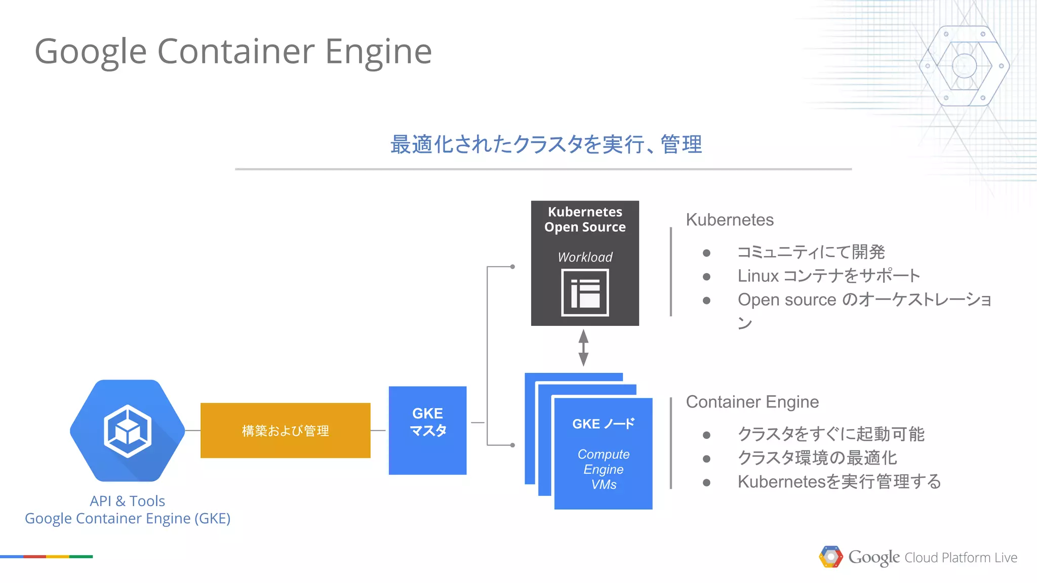 最適化されたクラスタを実行、管理
Kubernetes
Open Source
Workload
API & Tools
Google Container Engine (GKE)
Google Container Engine
Kubernetes
● コミュニティにて開発
● Linux コンテナをサポート
● Open source のオーケストレーショ
ン
構築および管理
Container Engine
● クラスタをすぐに起動可能
● クラスタ環境の最適化
● Kubernetesを実行管理する
GKE
マスタ
GKE ノード
Compute
Engine
VMs
 