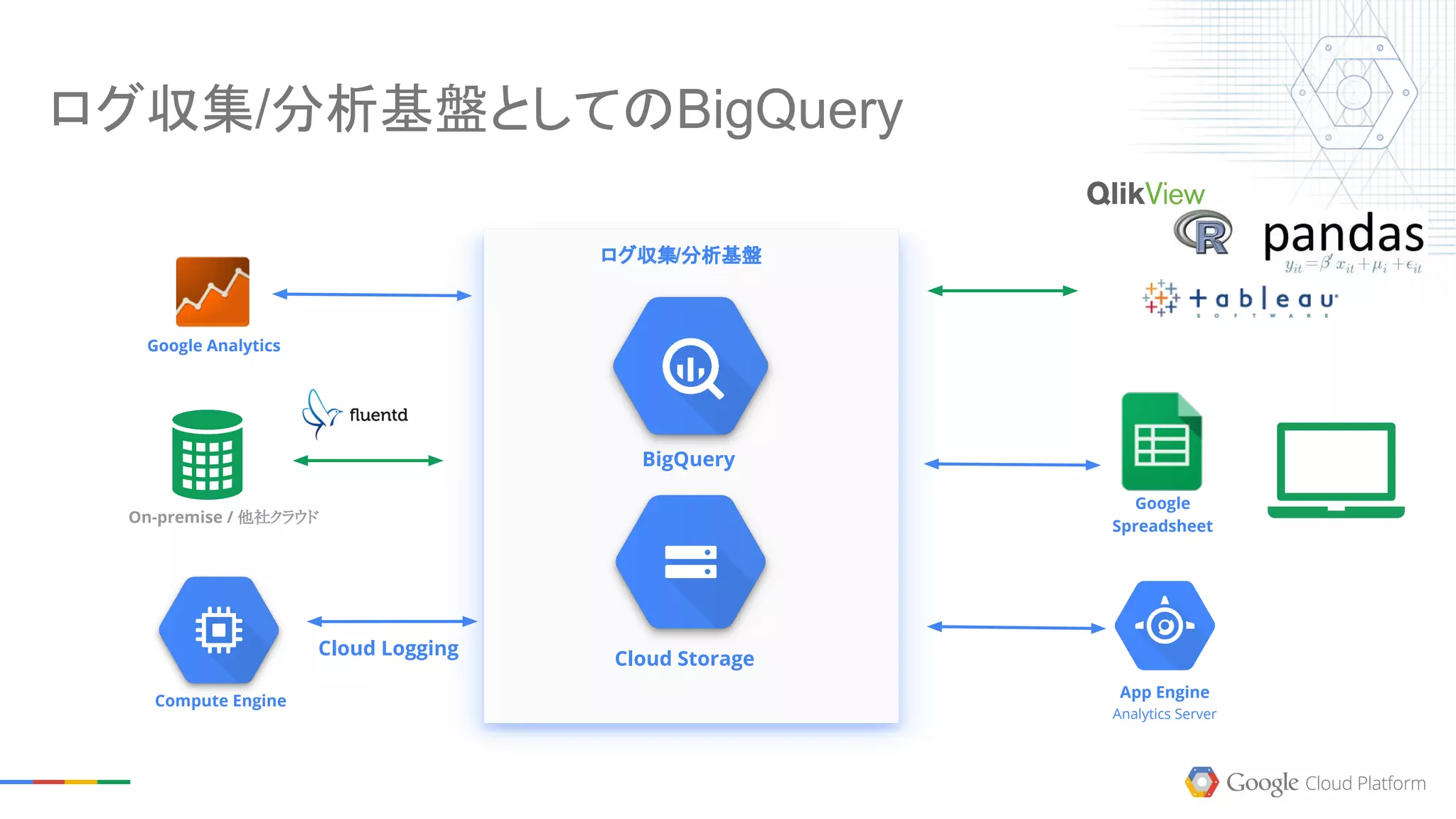ログ収集/分析基盤としてのBigQuery
BigQuery
Cloud Storage
ログ収集/分析基盤
Cloud Logging
App Engine
Analytics Server
Google Analytics
Compute Engine
On-premise / 他社クラウド
Google
Spreadsheet
 