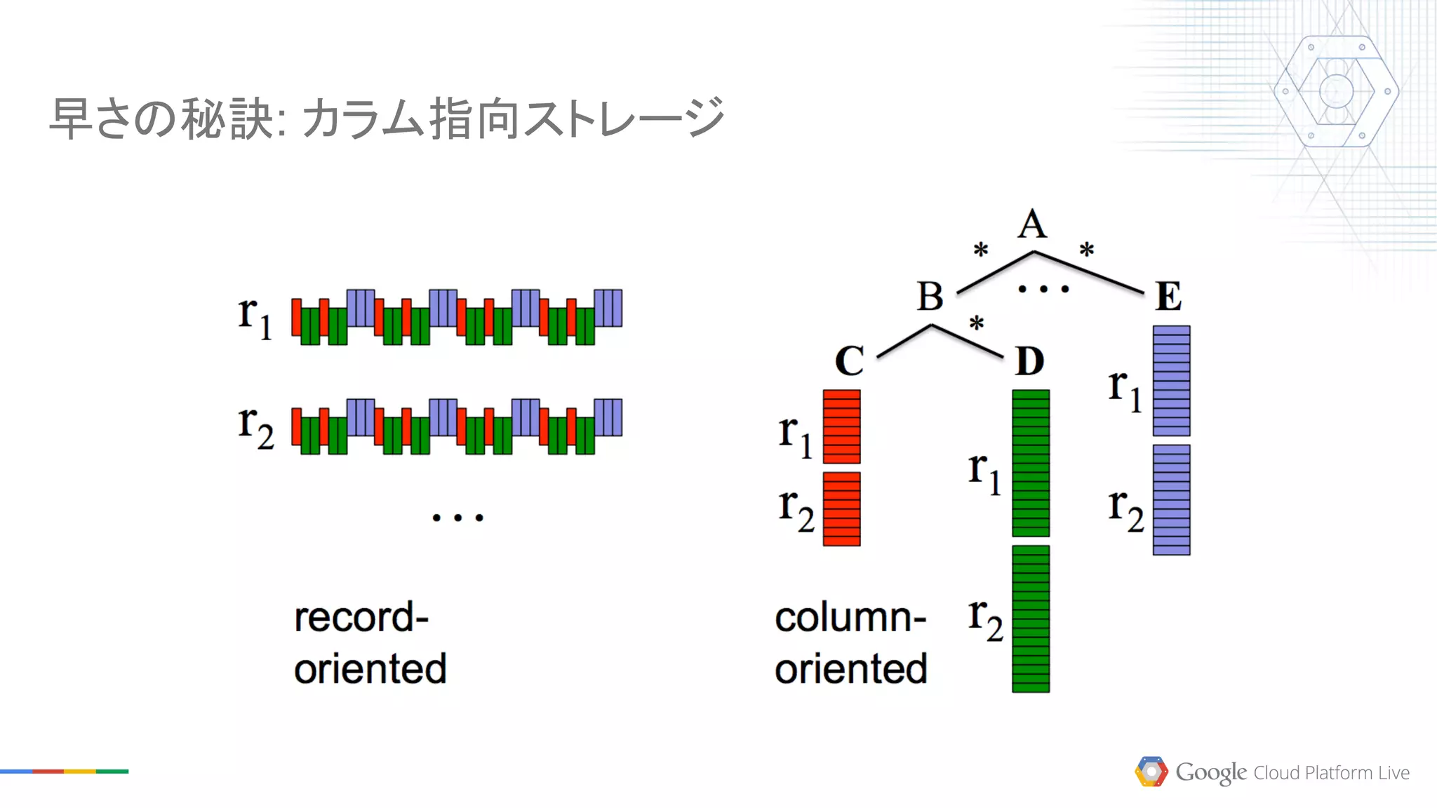 早さの秘訣: カラム指向ストレージ
 