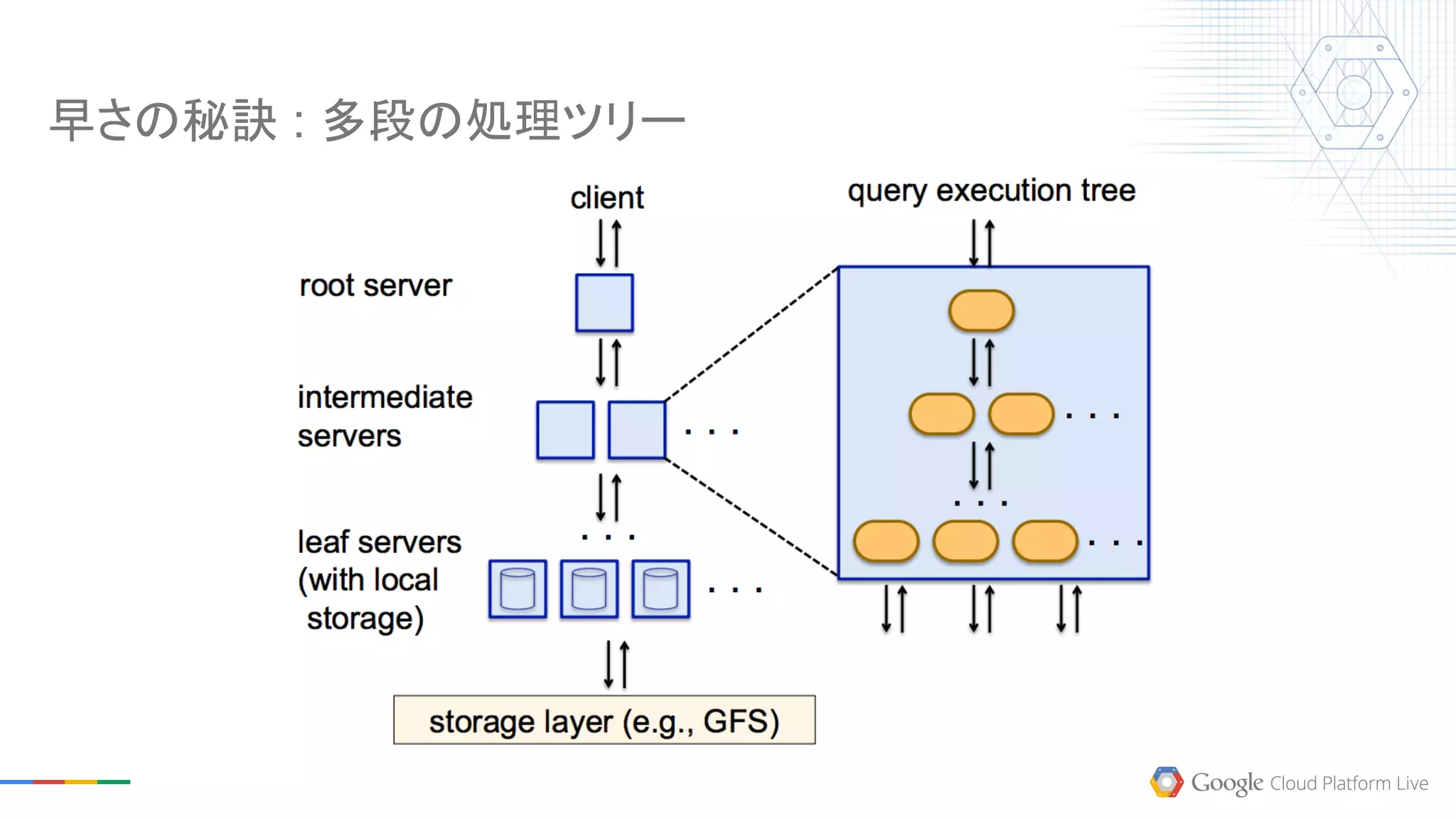 早さの秘訣 : 多段の処理ツリー
 