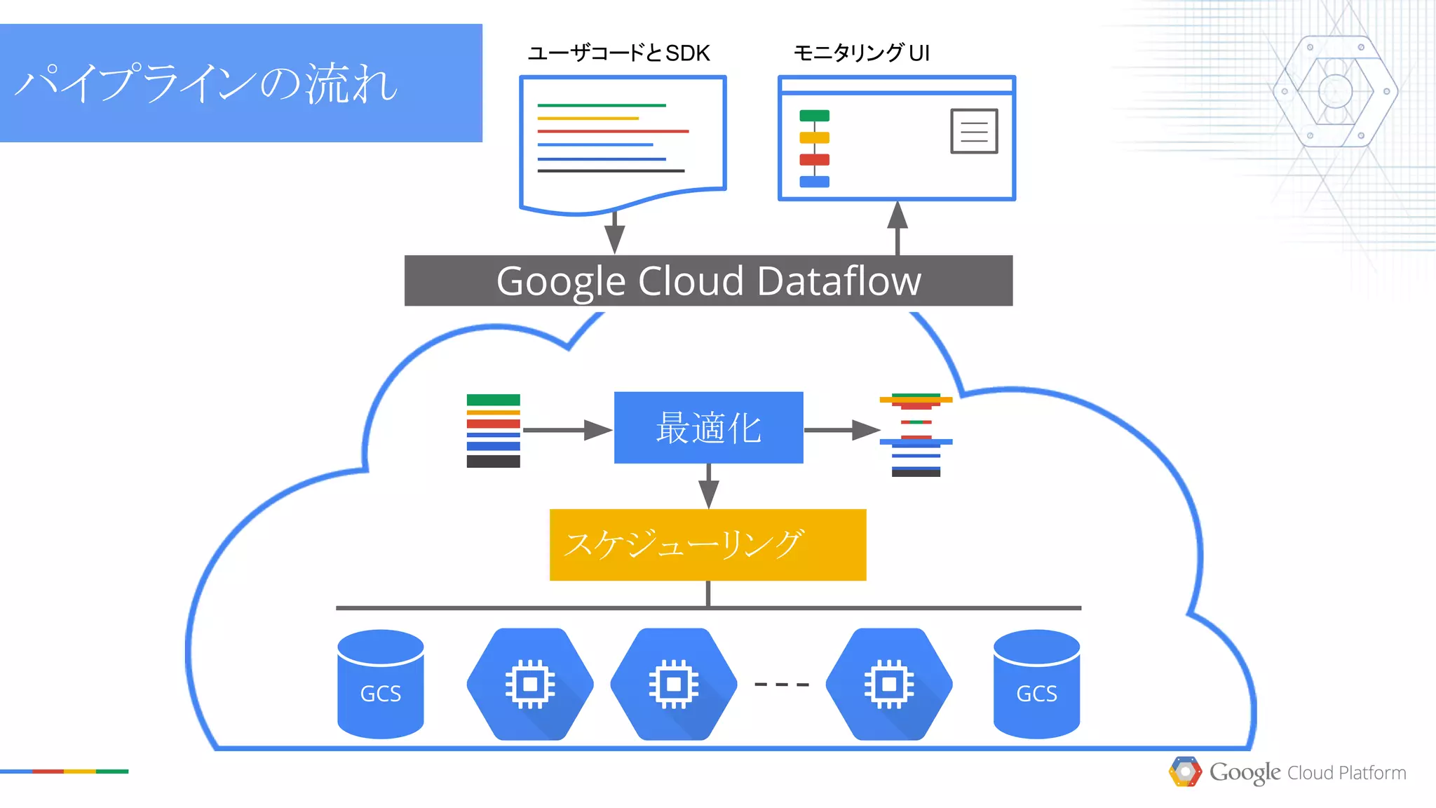 Google Cloud Dataflow
最適化
スケジューリング
GCS GCS
ユーザコードとSDK モニタリングUI
パイプラインの流れ
 