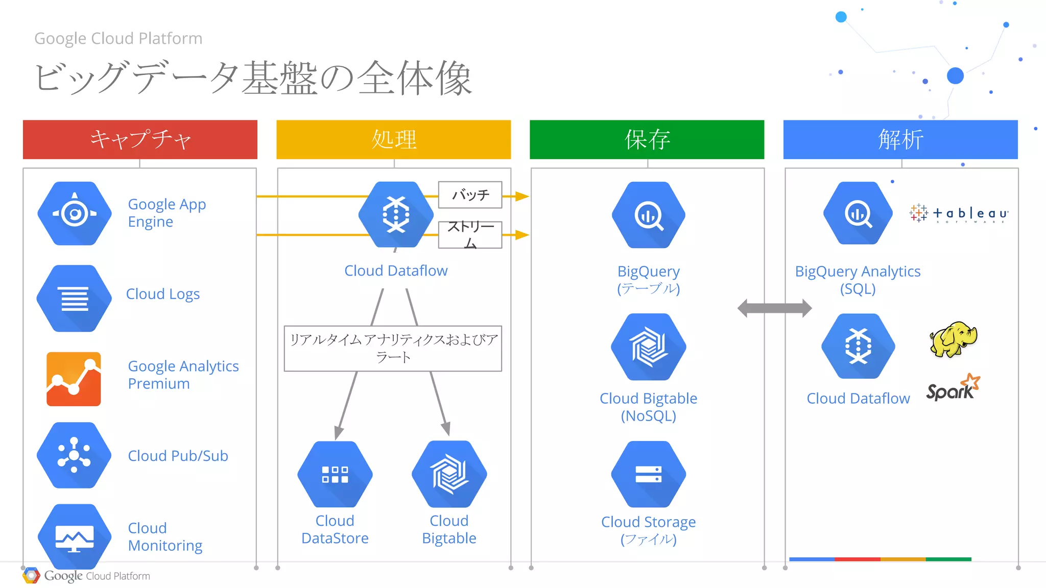 ビッグデータ基盤の全体像
Google Cloud Platform
Cloud Logs
Google App
Engine
Google Analytics
Premium
Cloud Pub/Sub
BigQuery
(テーブル)
Cloud Bigtable
(NoSQL)
Cloud Storage
(ファイル)
Cloud Dataflow
BigQuery Analytics
(SQL)
キャプチャ 保存 解析
バッチ
Cloud
DataStore
処理
ストリー
ム
Cloud
Monitoring
Cloud
Bigtable
リアルタイムアナリティクスおよびア
ラート
Cloud Dataflow
 