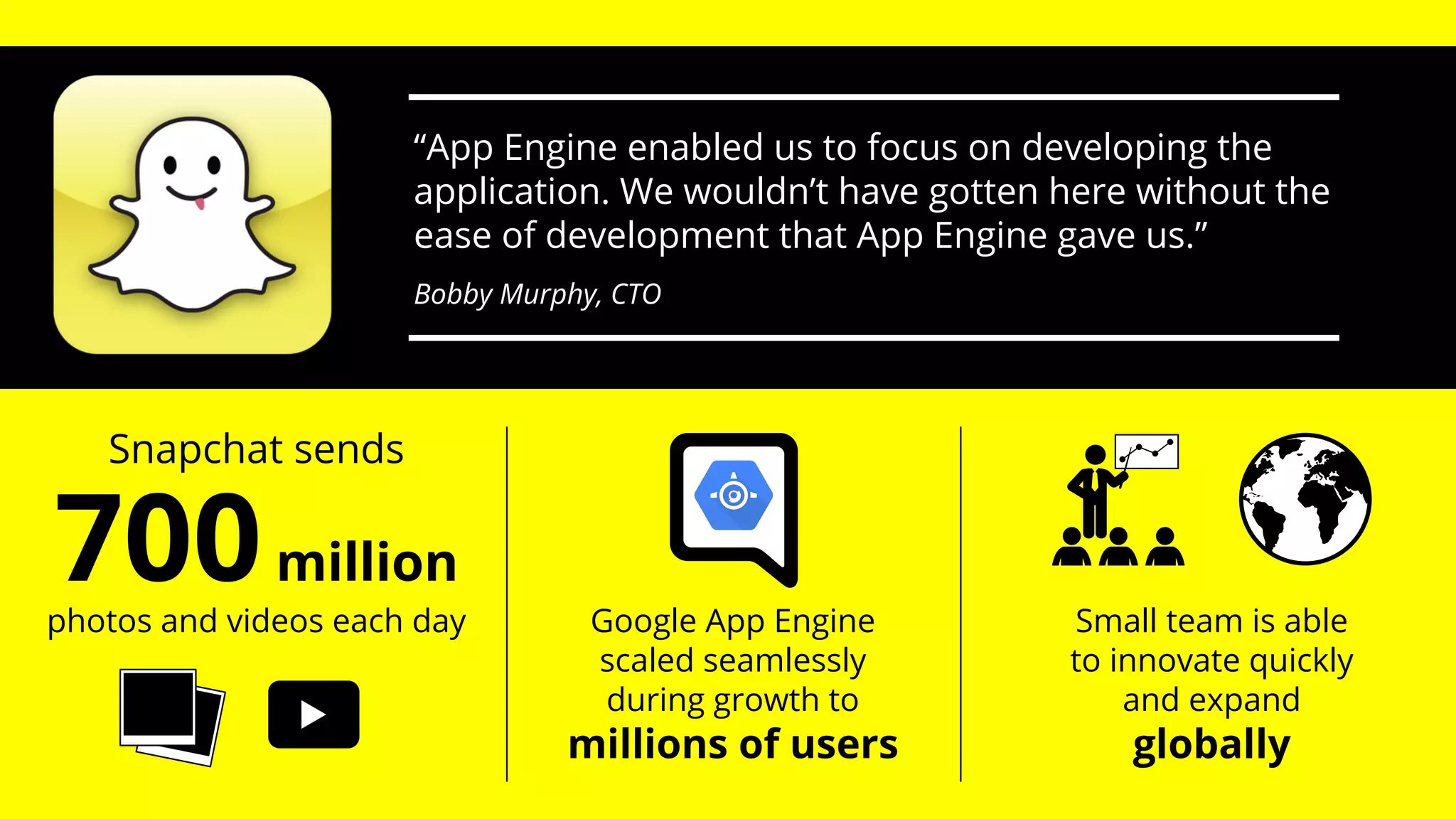 700million
“App Engine enabled us to focus on developing the
application. We wouldn’t have gotten here without the
ease of development that App Engine gave us.”
Bobby Murphy, CTO
Snapchat sends
photos and videos each day Google App Engine
scaled seamlessly
during growth to
millions of users
Small team is able
to innovate quickly
and expand
globally
 