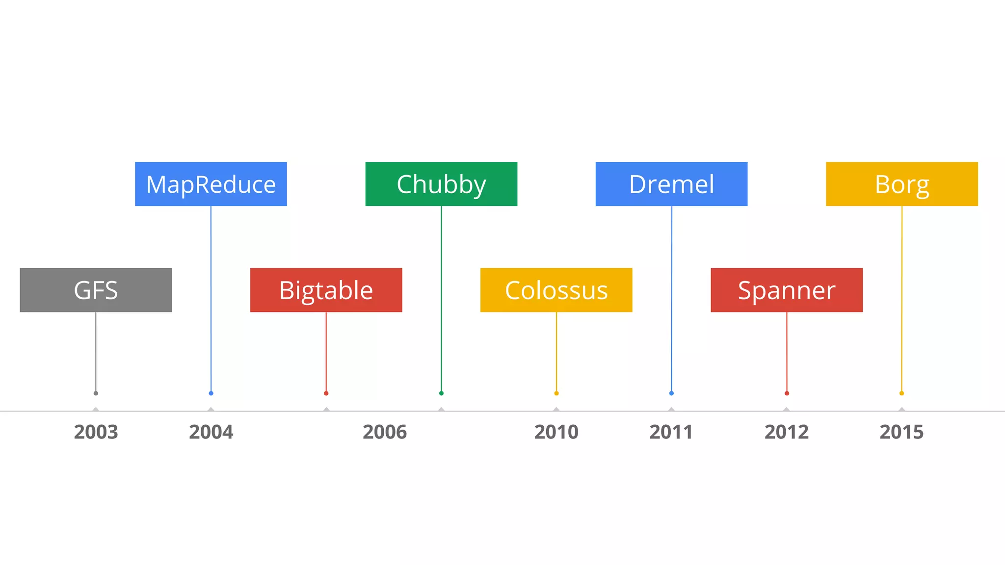 2012 2015
MapReduce
Spanner
2003 2006 2010 2011
GFS
Borg
Colossus
Dremel
Bigtable
Chubby
2004
 