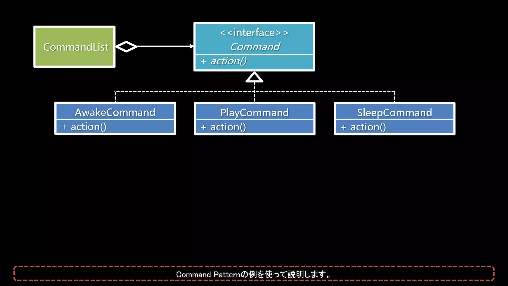 <<interface>>
Command
+ action()
CommandList
PlayCommand
+ action()
SleepCommand
+ action()
AwakeCommand
+ action()
Command Patternの例を使って説明します。
 