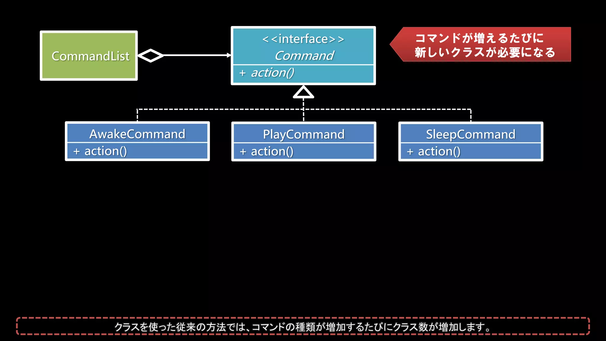 <<interface>>
Command
+ action()
CommandList
PlayCommand
+ action()
SleepCommand
+ action()
AwakeCommand
+ action()
コマンドが増えるたびに
新しいクラスが必要になる
クラスを使った従来の方法では、コマンドの種類が増加するたびにクラス数が増加します。
 