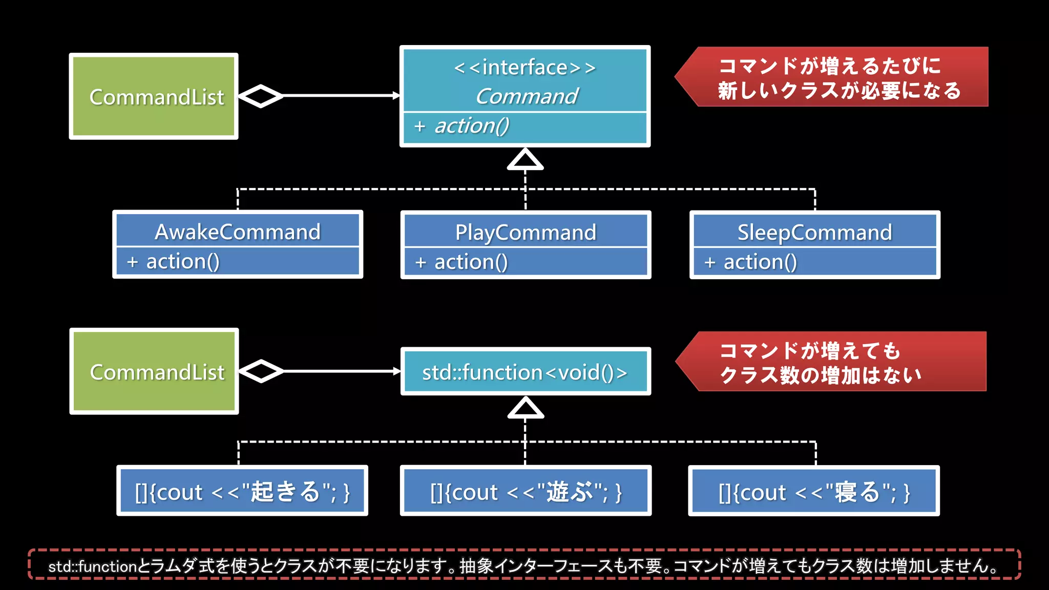 <<interface>>
Command
+ action()
CommandList
PlayCommand
+ action()
std::function<void()>
[]{cout <<"遊ぶ"; }
CommandList
SleepCommand
+ action()
AwakeCommand
+ action()
[]{cout <<"起きる"; } []{cout <<"寝る"; }
コマンドが増えるたびに
新しいクラスが必要になる
コマンドが増えても
クラス数の増加はない
std::functionとラムダ式を使うとクラスが不要になります。抽象インターフェースも不要。コマンドが増えてもクラス数は増加しません。
 