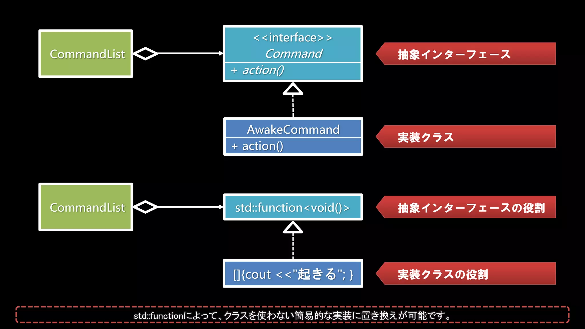 <<interface>>
Command
+ action()
CommandList
AwakeCommand
+ action()
std::function<void()>
[]{cout <<"起きる"; }
CommandList 抽象インターフェースの役割
実装クラスの役割
抽象インターフェース
実装クラス
std::functionによって、クラスを使わない簡易的な実装に置き換えが可能です。
 
