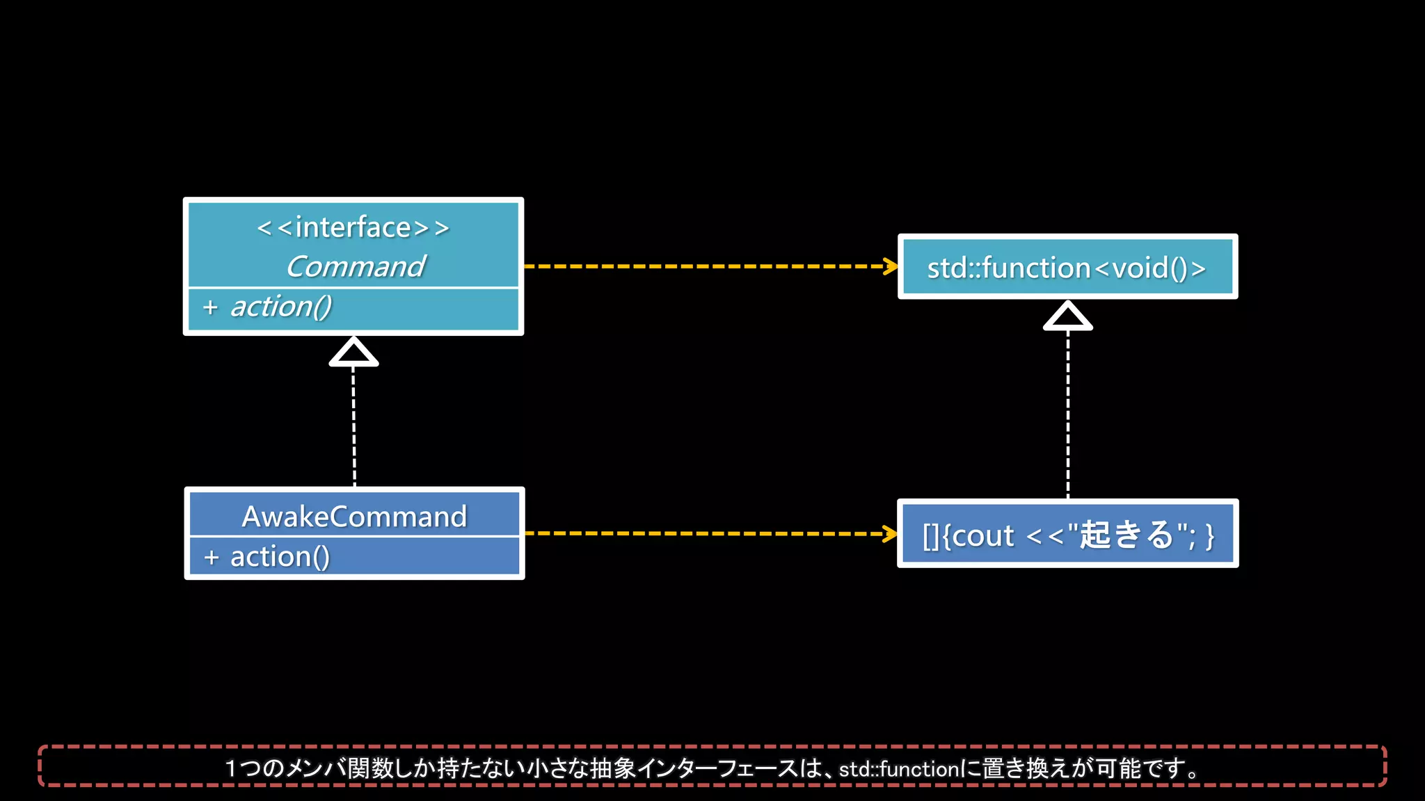 <<interface>>
Command
+ action()
AwakeCommand
+ action()
std::function<void()>
[]{cout <<"起きる"; }
１つのメンバ関数しか持たない小さな抽象インターフェースは、std::functionに置き換えが可能です。
 