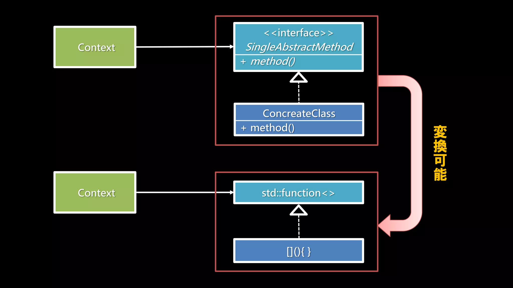 <<interface>>
SingleAbstractMethod
+ method()
std::function<>
[](){ }
Context
ConcreateClass
+ method()
Context
変
換
可
能
 