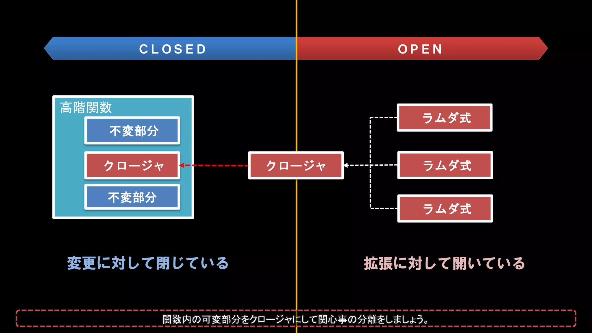 高階関数
不変部分
不変部分
クロージャ
ラムダ式
ラムダ式
ラムダ式
ＯＰＥＮＣＬＯＳＥＤ
クロージャ
変更に対して閉じている 拡張に対して開いている
関数内の可変部分をクロージャにして関心事の分離をしましょう。
 