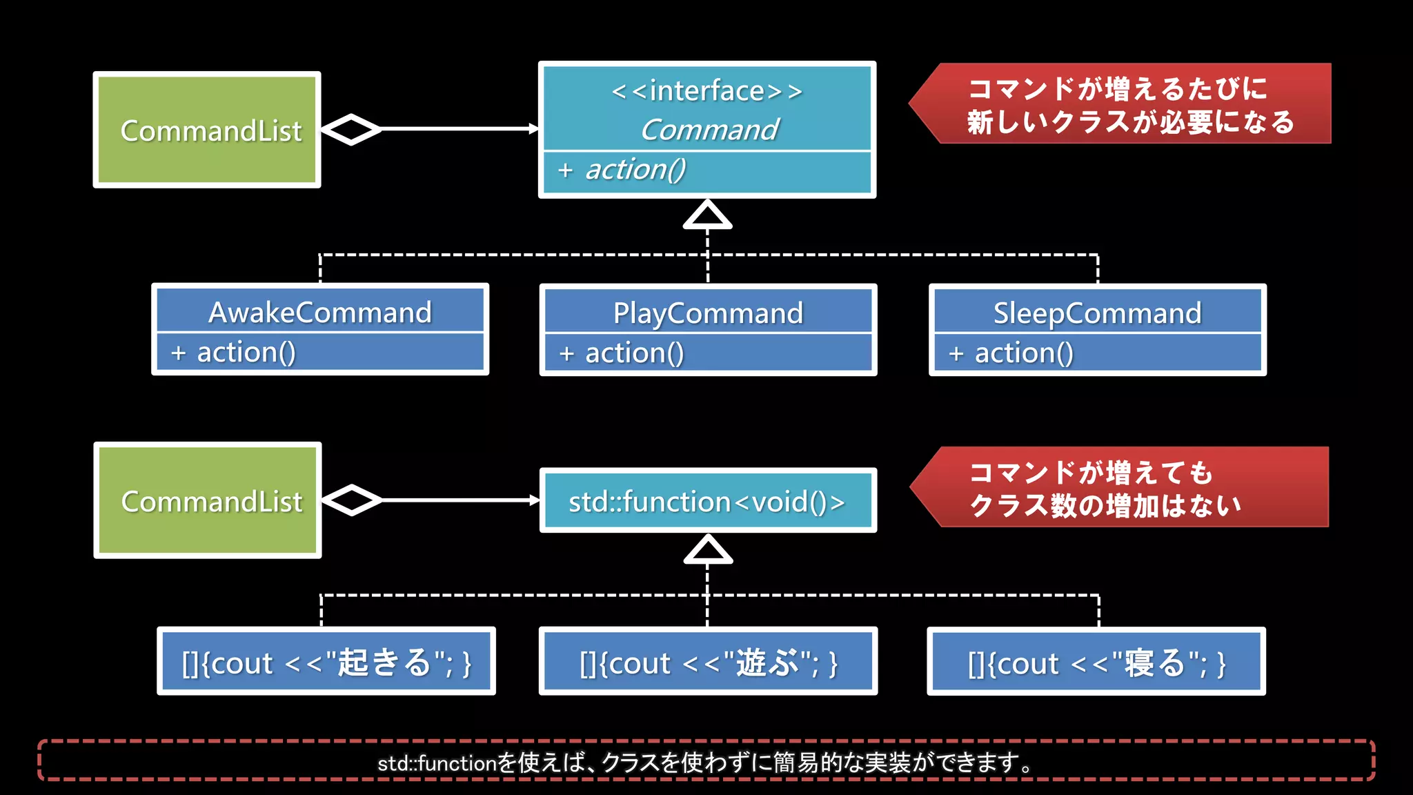 <<interface>>
Command
+ action()
CommandList
PlayCommand
+ action()
std::function<void()>
[]{cout <<"遊ぶ"; }
CommandList
SleepCommand
+ action()
AwakeCommand
+ action()
[]{cout <<"起きる"; } []{cout <<"寝る"; }
コマンドが増えるたびに
新しいクラスが必要になる
コマンドが増えても
クラス数の増加はない
std::functionを使えば、クラスを使わずに簡易的な実装ができます。
 