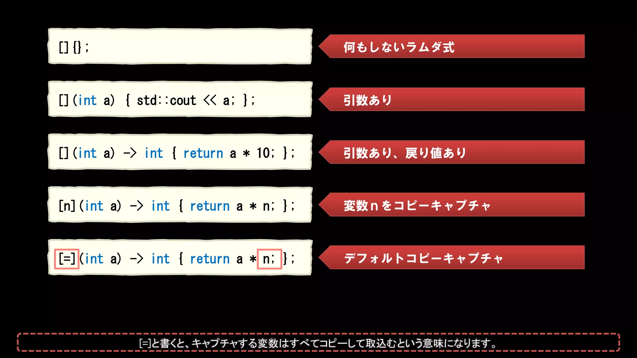 []{};
[](int a) { std::cout << a; };
[](int a) -> int { return a * 10; };
[n](int a) -> int { return a * n; };
[=](int a) -> int { return a * n; };
何もしないラムダ式
引数あり
引数あり、戻り値あり
変数ｎをコピーキャプチャ
デフォルトコピーキャプチャ
[=]と書くと、キャプチャする変数はすべてコピーして取込むという意味になります。
 