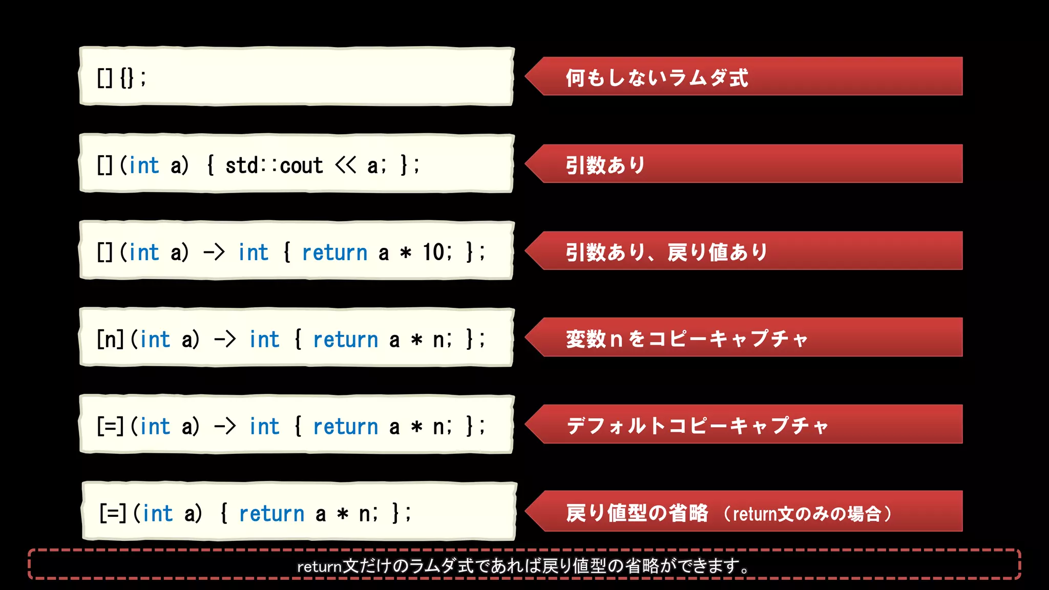 []{};
[](int a) { std::cout << a; };
[](int a) -> int { return a * 10; };
[n](int a) -> int { return a * n; };
[=](int a) -> int { return a * n; };
[=](int a) { return a * n; };
何もしないラムダ式
引数あり
引数あり、戻り値あり
変数ｎをコピーキャプチャ
デフォルトコピーキャプチャ
戻り値型の省略 （return文のみの場合）
return文だけのラムダ式であれば戻り値型の省略ができます。
 