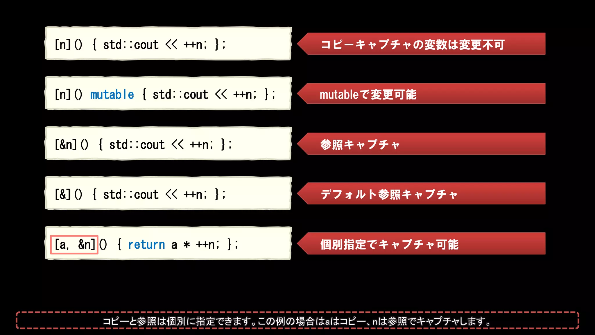 [&]() { std::cout << ++n; };
[a, &n]() { return a * ++n; };
デフォルト参照キャプチャ
個別指定でキャプチャ可能
[n]() { std::cout << ++n; };
[&n]() { std::cout << ++n; };
コピーキャプチャの変数は変更不可
参照キャプチャ
[n]() mutable { std::cout << ++n; }; mutableで変更可能
コピーと参照は個別に指定できます。この例の場合はaはコピー、nは参照でキャプチャします。
 