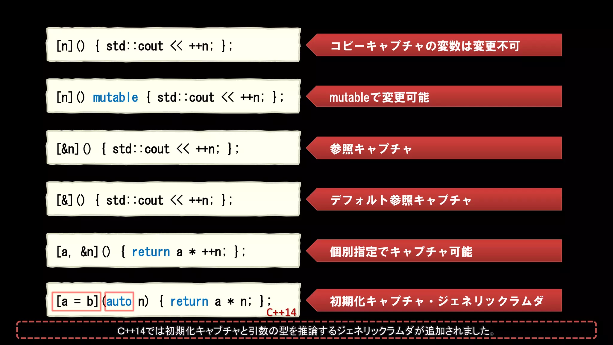 [&]() { std::cout << ++n; };
[a, &n]() { return a * ++n; };
デフォルト参照キャプチャ
個別指定でキャプチャ可能
[a = b](auto n) { return a * n; }; 初期化キャプチャ・ジェネリックラムダ
C++14
[n]() { std::cout << ++n; };
[&n]() { std::cout << ++n; };
コピーキャプチャの変数は変更不可
参照キャプチャ
[n]() mutable { std::cout << ++n; }; mutableで変更可能
Ｃ++14では初期化キャプチャと引数の型を推論するジェネリックラムダが追加されました。
 