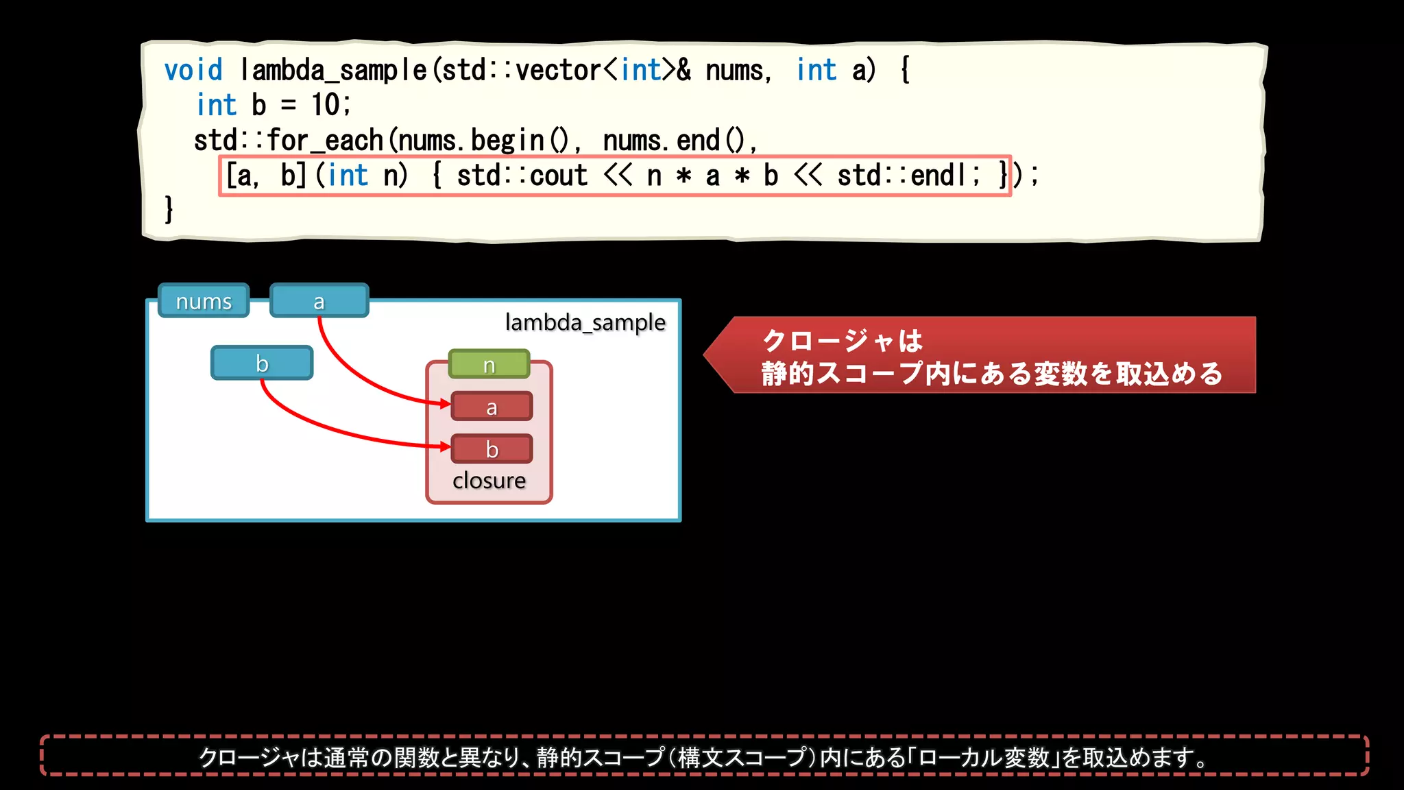 lambda_sample
b
anums
クロージャは
静的スコープ内にある変数を取込める
void lambda_sample(std::vector<int>& nums, int a) {
int b = 10;
std::for_each(nums.begin(), nums.end(),
[a, b](int n) { std::cout << n * a * b << std::endl; });
}
closure
a
b
n
クロージャは通常の関数と異なり、静的スコープ（構文スコープ）内にある「ローカル変数」を取込めます。
 