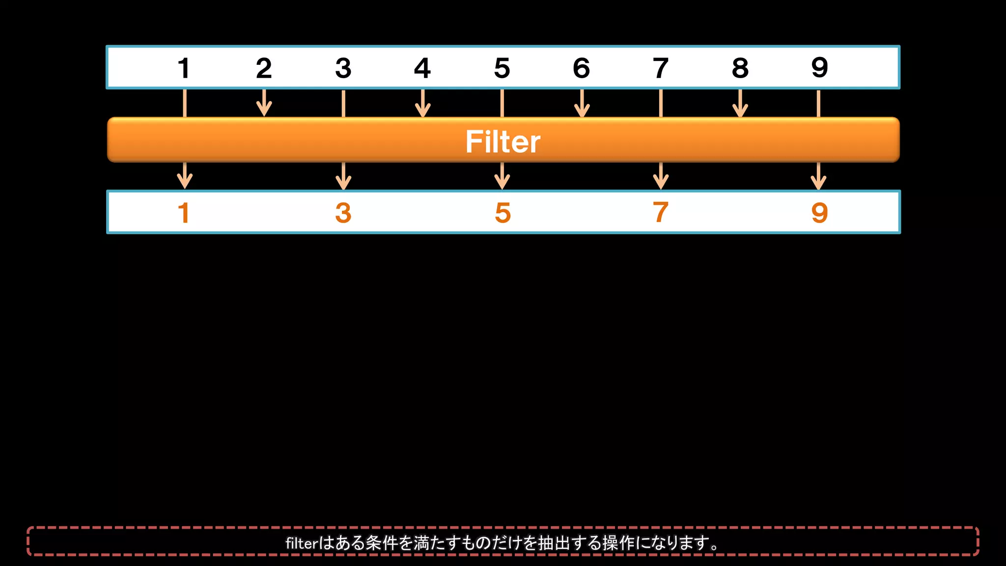 Ｆｉｌｔｅｒ
１ ２ ３ ４ ５ ６ ７ ８ ９
１ ３ ５ ７ ９
filterはある条件を満たすものだけを抽出する操作になります。
 