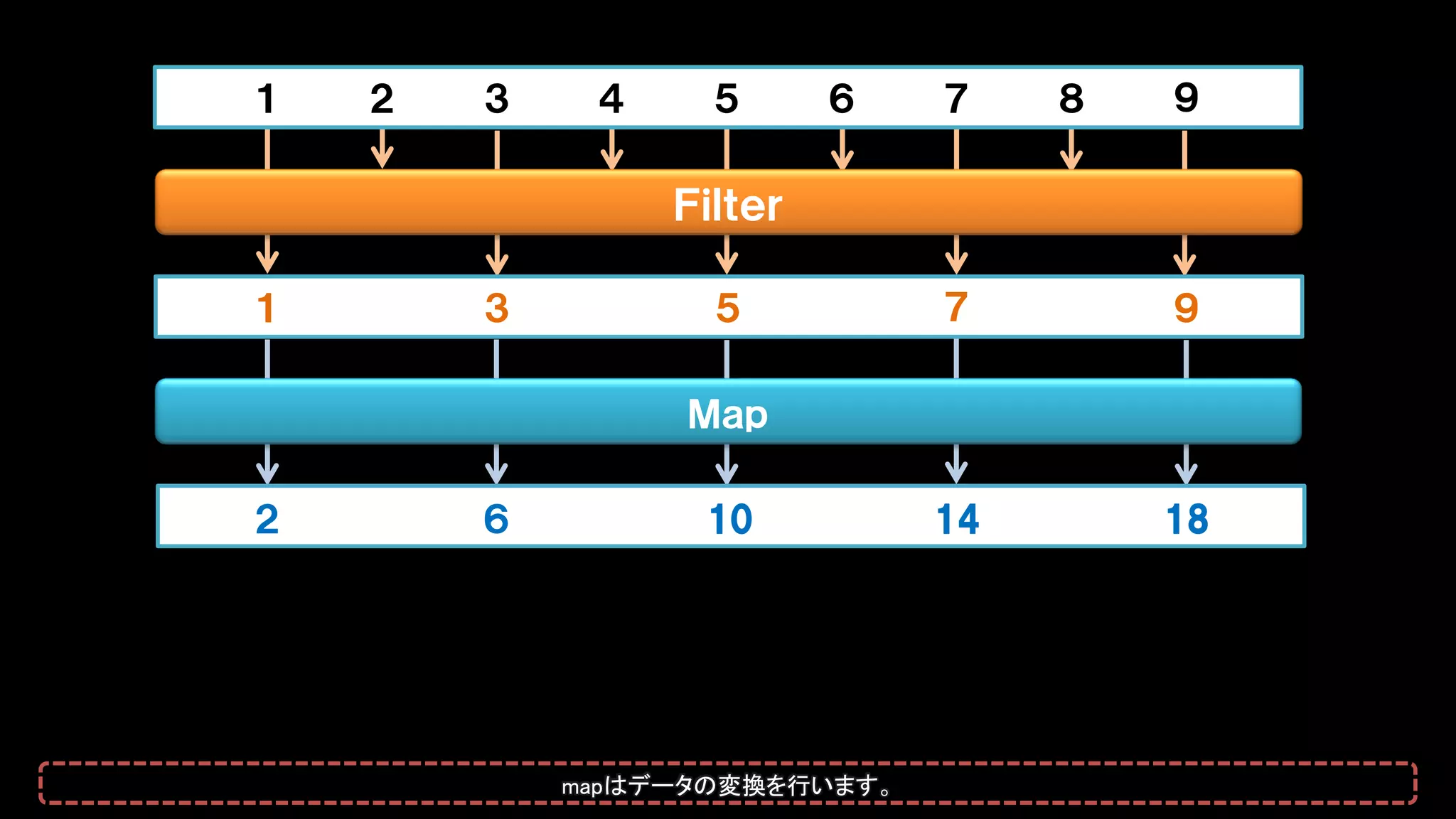 Ｆｉｌｔｅｒ
Ｍａｐ
１ ２ ３ ４ ５ ６ ７ ８ ９
１ ３ ５ ７ ９
２ ６ 10 14 18
mapはデータの変換を行います。
 