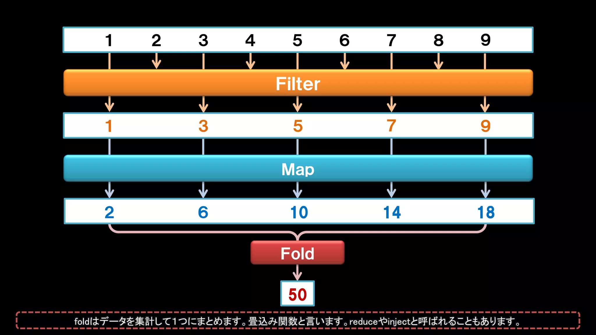 Ｆｉｌｔｅｒ
50
Ｆｏｌｄ
Ｍａｐ
１ ２ ３ ４ ５ ６ ７ ８ ９
１ ３ ５ ７ ９
２ ６ 10 14 18
foldはデータを集計して１つにまとめます。畳込み関数と言います。reduceやinjectと呼ばれることもあります。
 